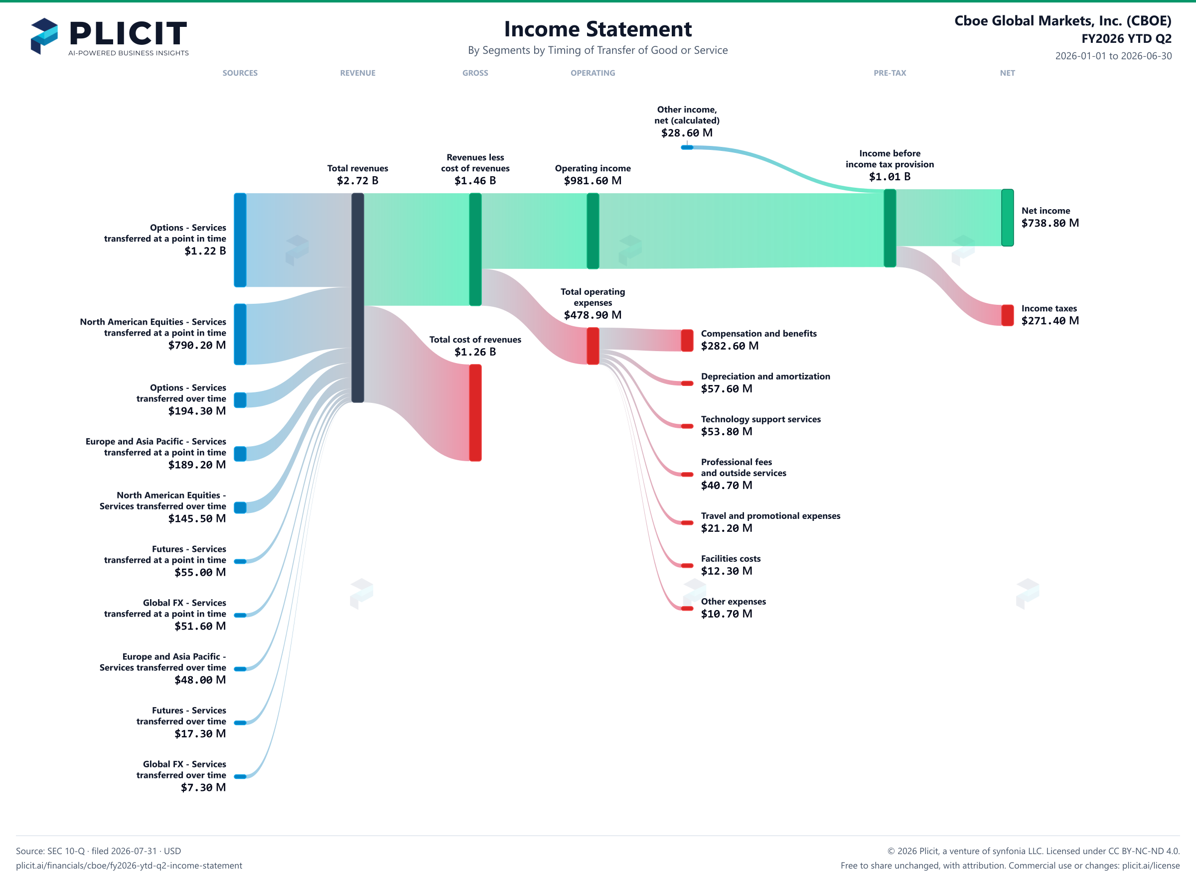 Cboe Global Markets, Inc. (CBOE) FY2026 YTD Q2 Revenue by Business Segment by Timing of Transfer Sankey chart
