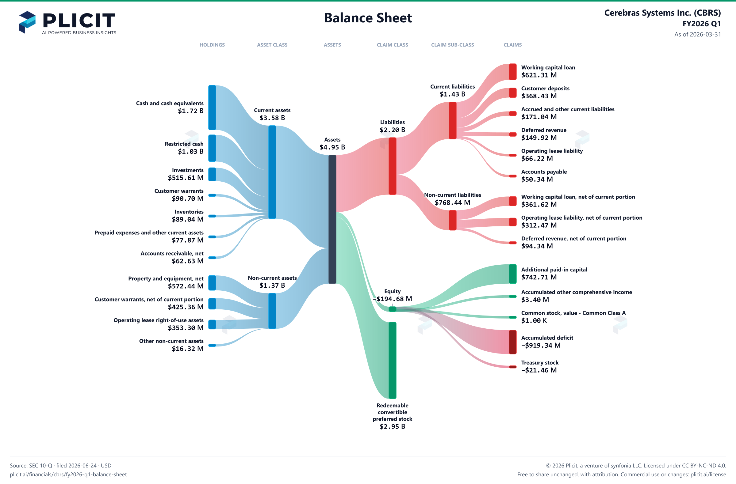 Cerebras Systems Inc. (CBRS) FY2026 Q1 Balance Sheet Sankey chart