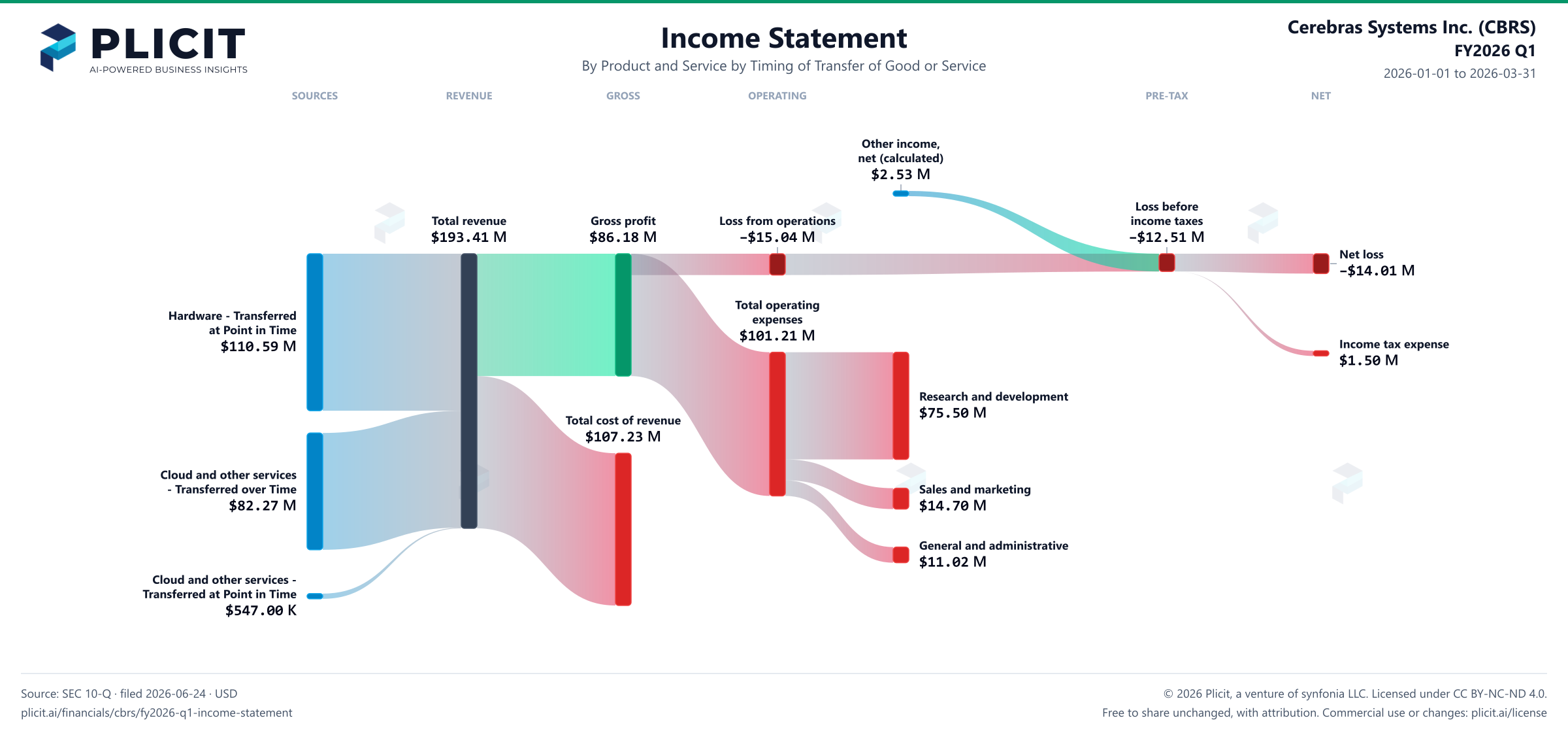Cerebras Systems Inc. (CBRS) FY2026 Q1 P&L / Income Statement Sankey chart, Product and service — Product and Service by Timing of Transfer of Good or Service view