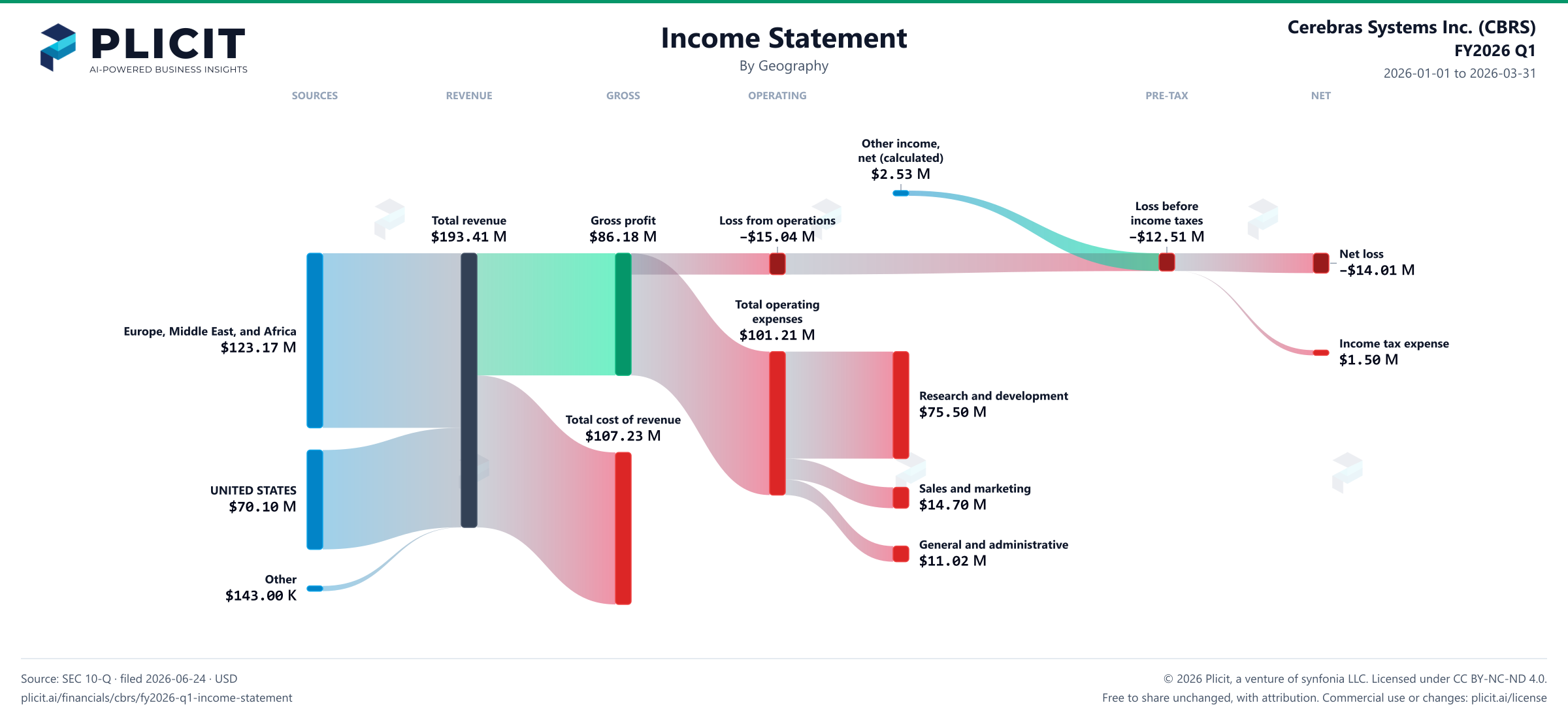 Cerebras Systems Inc. (CBRS) FY2026 Q1 Revenue by Geography Sankey chart