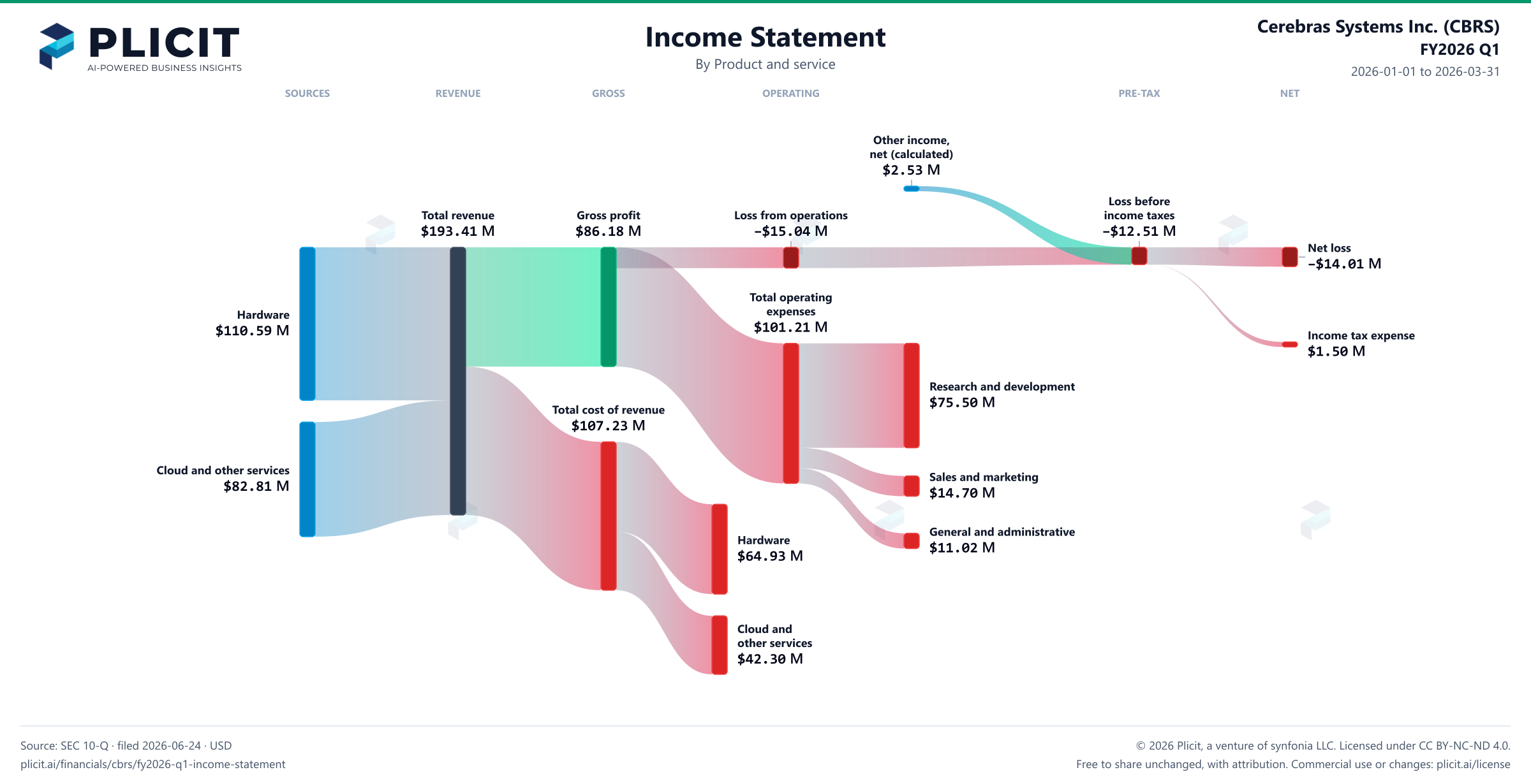 Cerebras Systems Inc. (CBRS) FY2026 Q1 Revenue by Product and Service Sankey chart