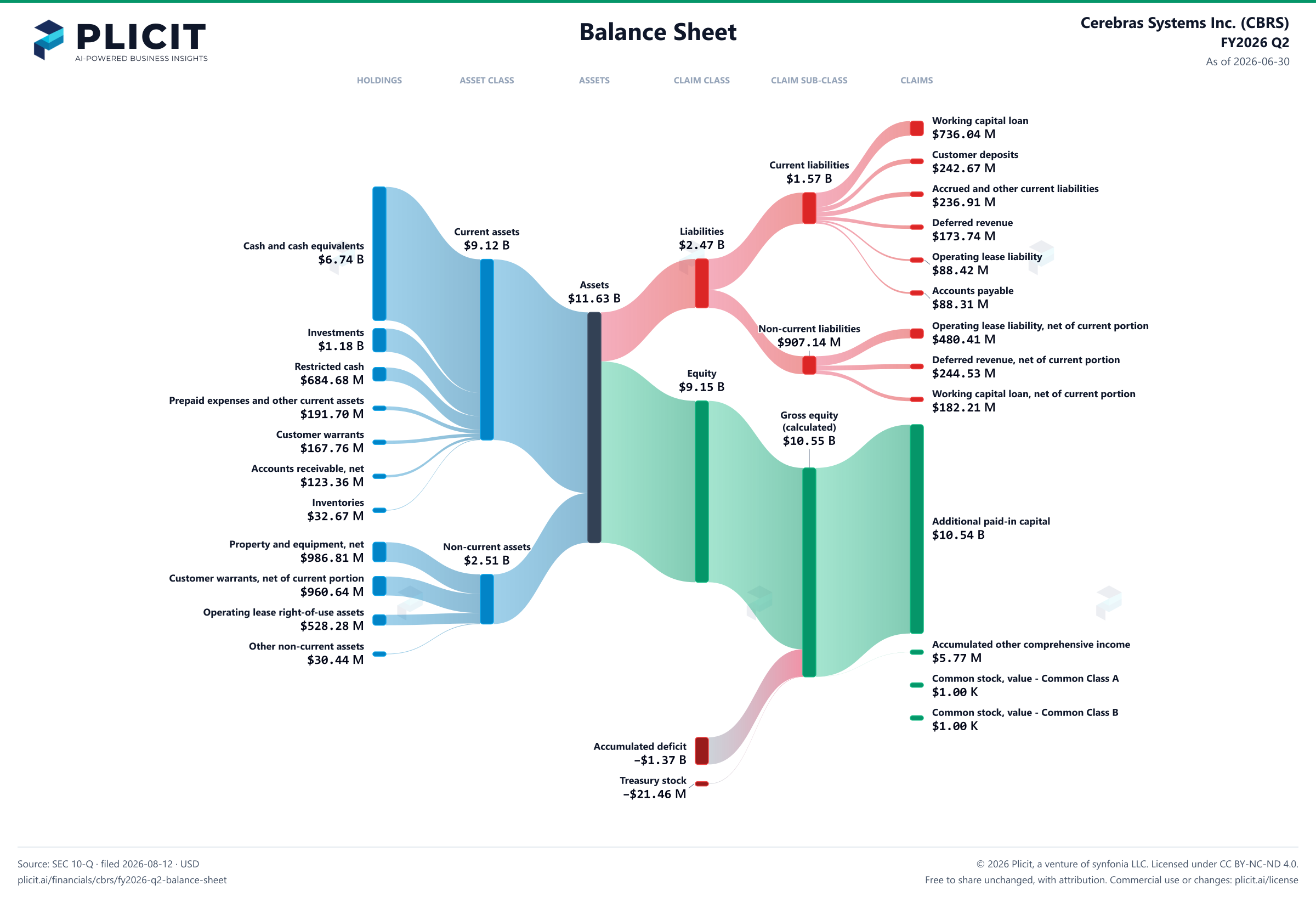 Cerebras Systems Inc. (CBRS) FY2026 Q2 Balance Sheet Sankey chart