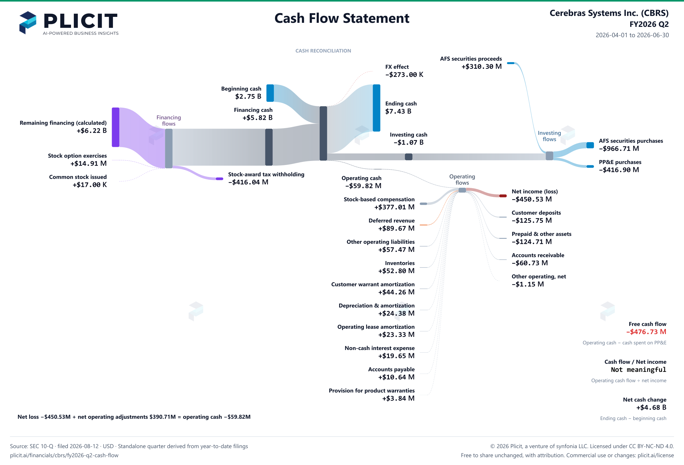 Cerebras Systems Inc. (CBRS) FY2026 Q2 Statement of Cash Flows Sankey chart