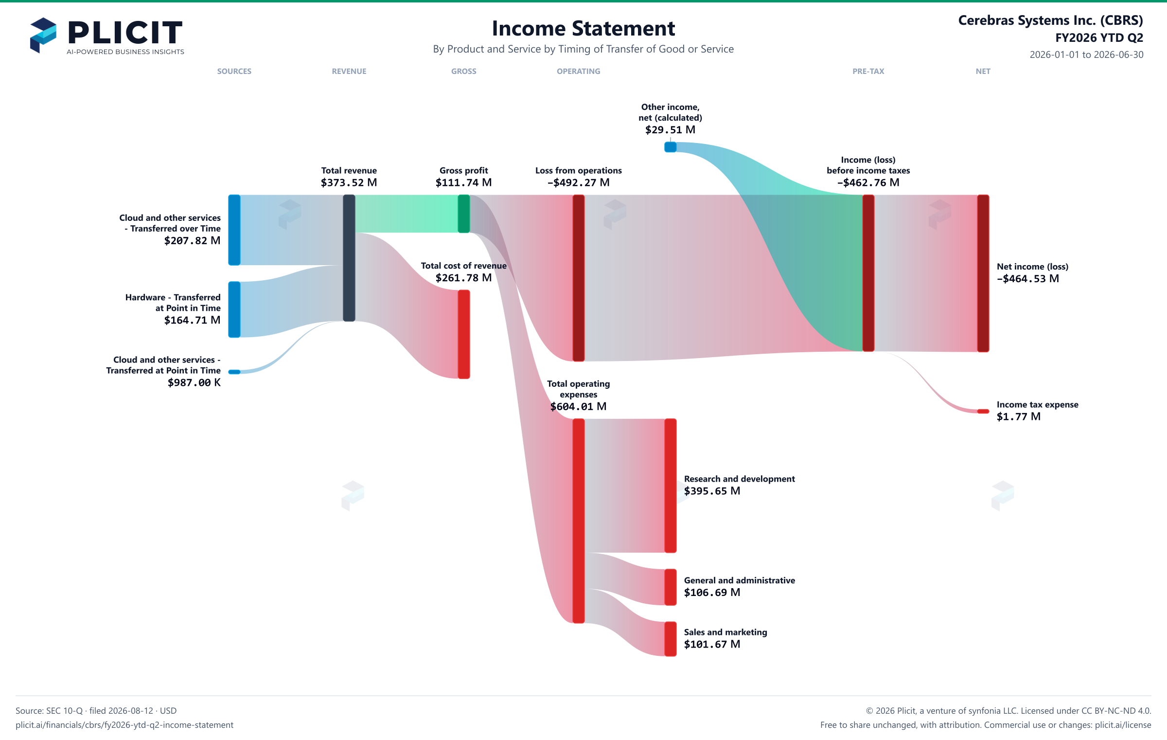 Cerebras Systems Inc. (CBRS) FY2026 YTD Q2 P&L / Income Statement Sankey chart, Product and service — Product and Service by Timing of Transfer of Good or Service view