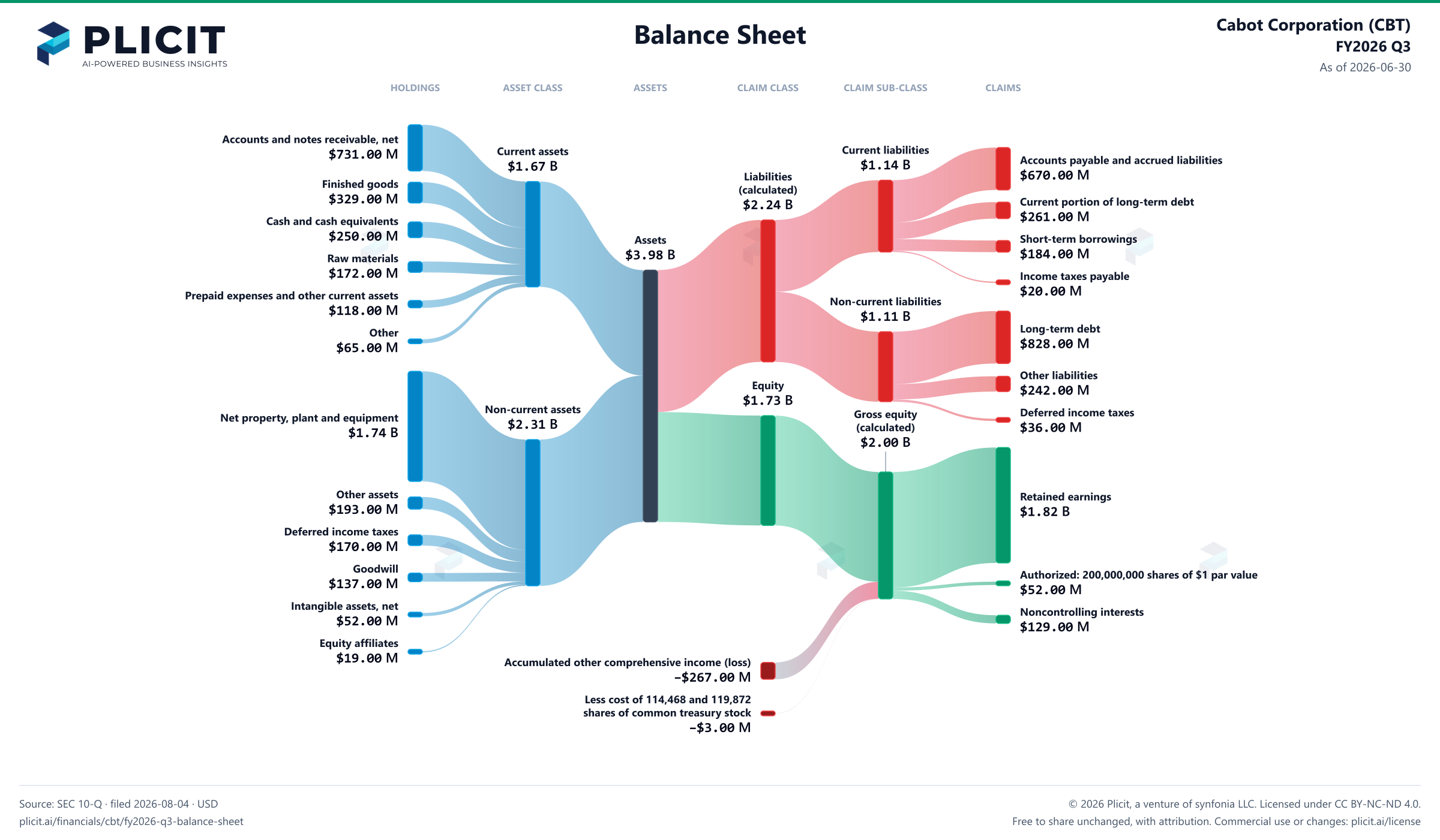 Cabot Corporation (CBT) FY2026 Q3 Balance Sheet Sankey chart
