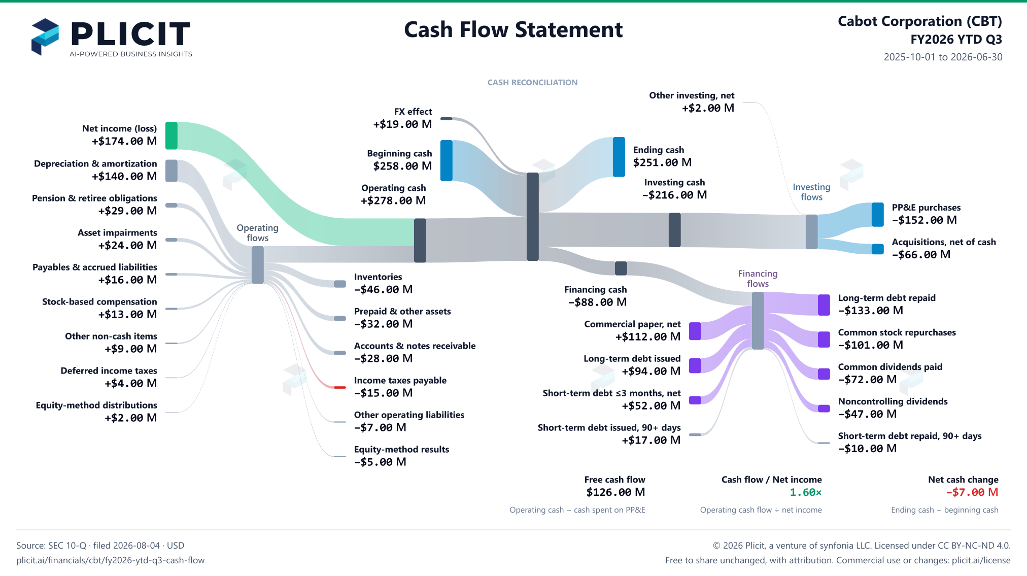 Cabot Corporation (CBT) FY2026 YTD Q3 Statement of Cash Flows Sankey chart