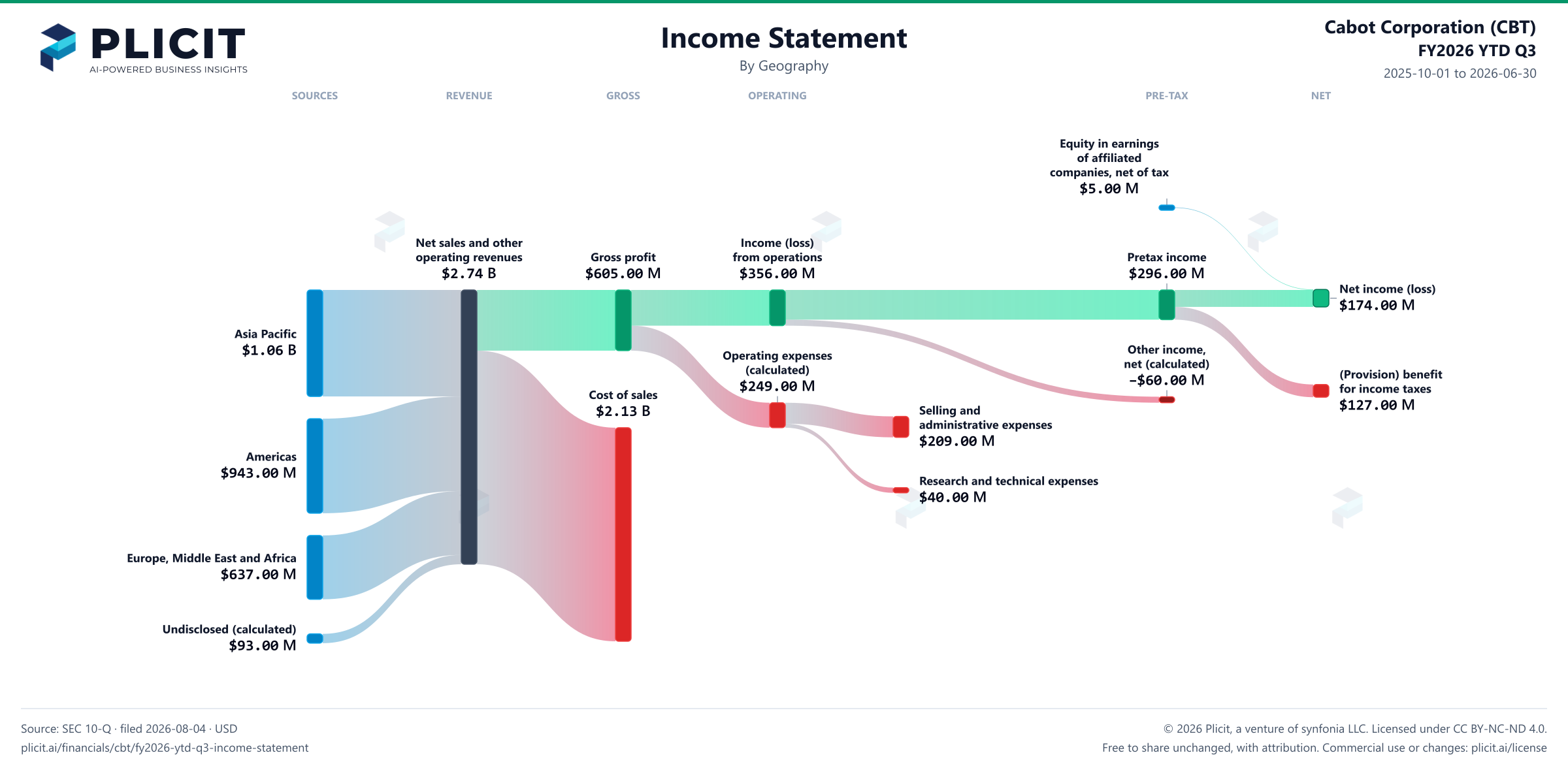Cabot Corporation (CBT) FY2026 YTD Q3 Revenue by Geography Sankey chart