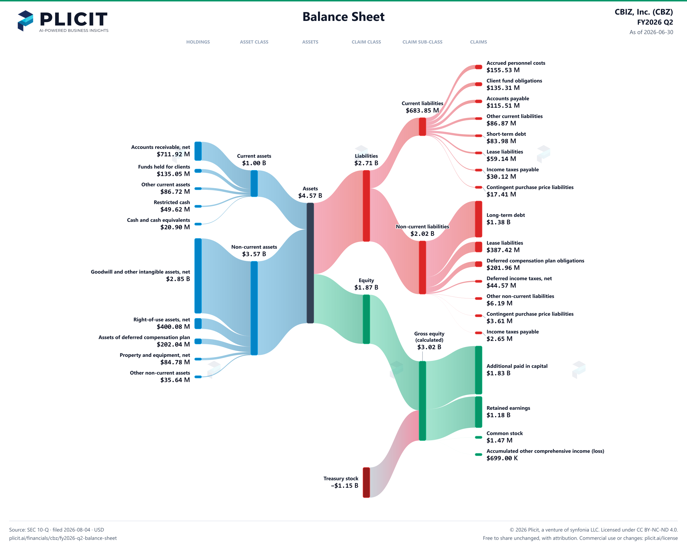 CBIZ, Inc. (CBZ) FY2026 Q2 Balance Sheet Sankey chart
