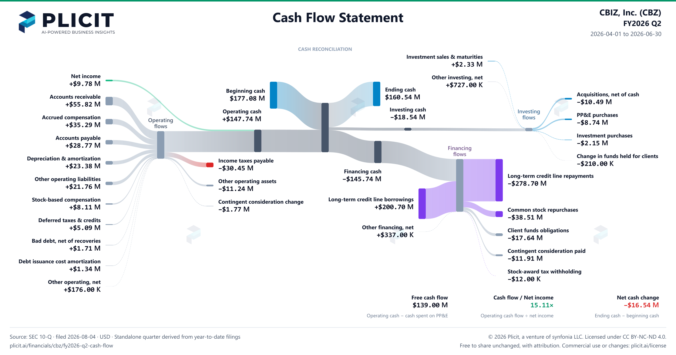 CBIZ, Inc. (CBZ) FY2026 Q2 Statement of Cash Flows Sankey chart