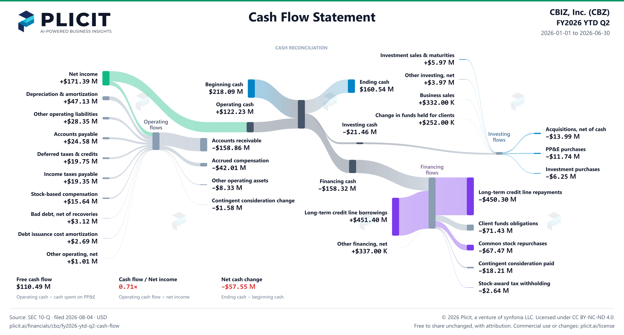 CBIZ, Inc. (CBZ) FY2026 YTD Q2 Statement of Cash Flows Sankey chart