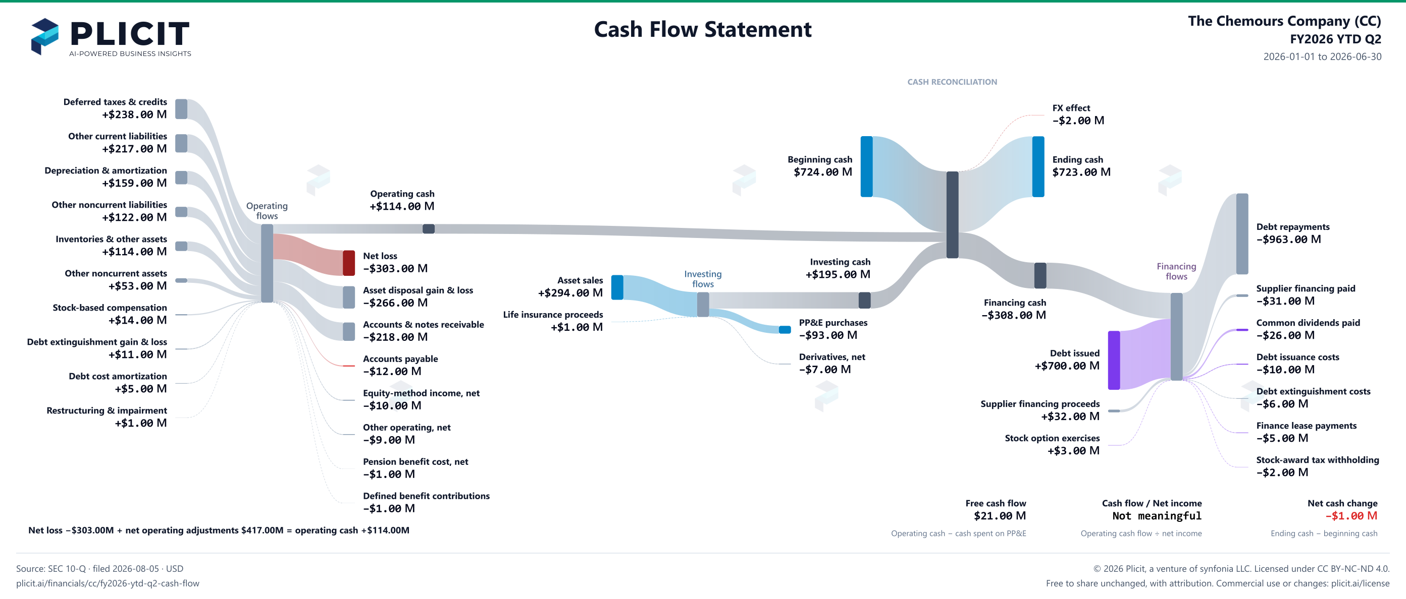 The Chemours Company (CC) FY2026 YTD Q2 Statement of Cash Flows Sankey chart