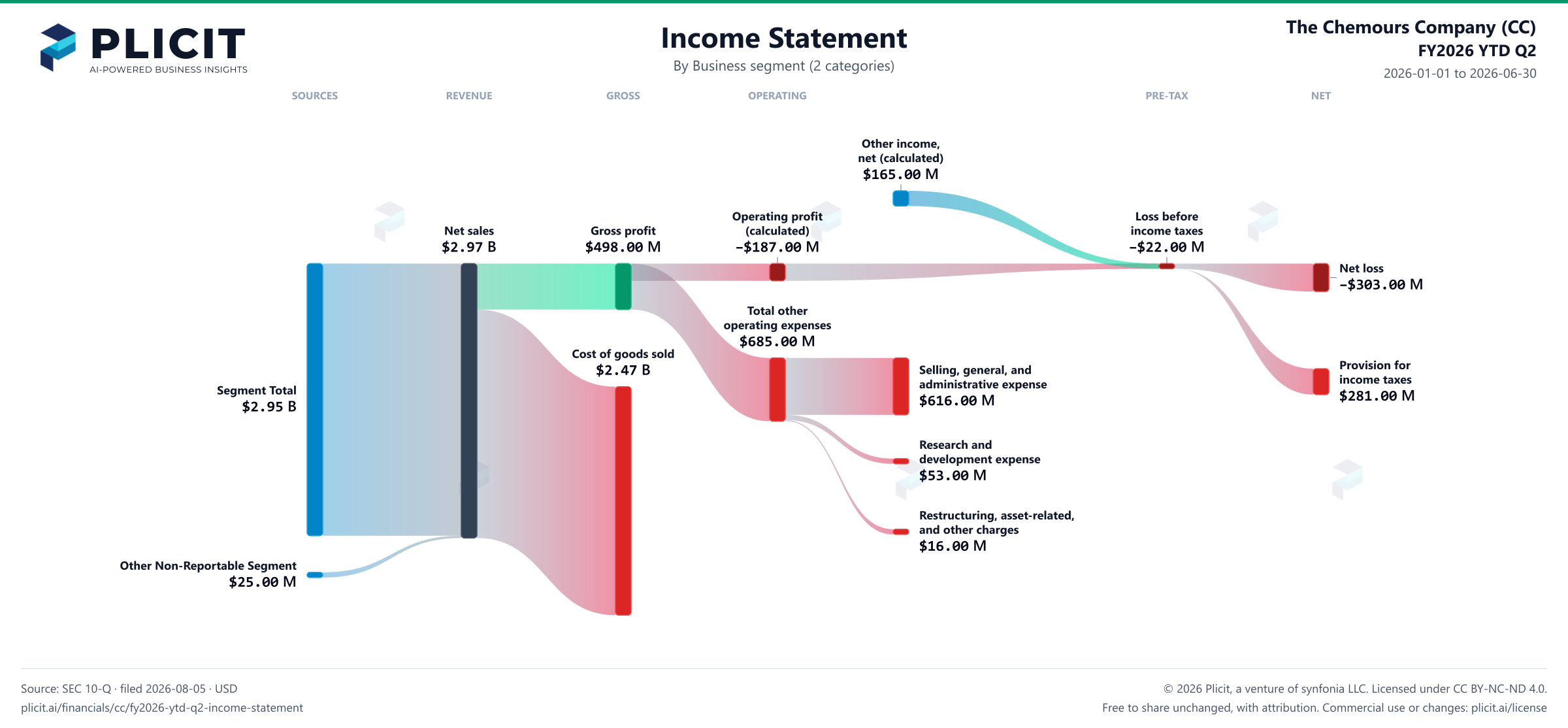The Chemours Company (CC) FY2026 YTD Q2 Revenue by Business Segment (2 categories) Sankey chart