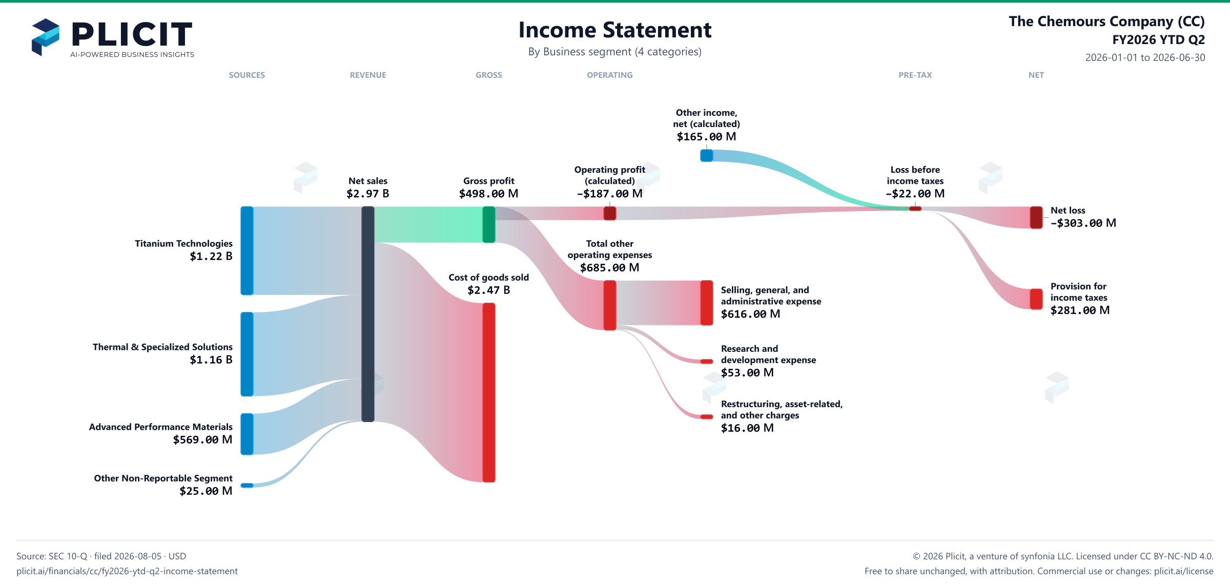 The Chemours Company (CC) FY2026 YTD Q2 Revenue by Business Segment (4 categories) Sankey chart