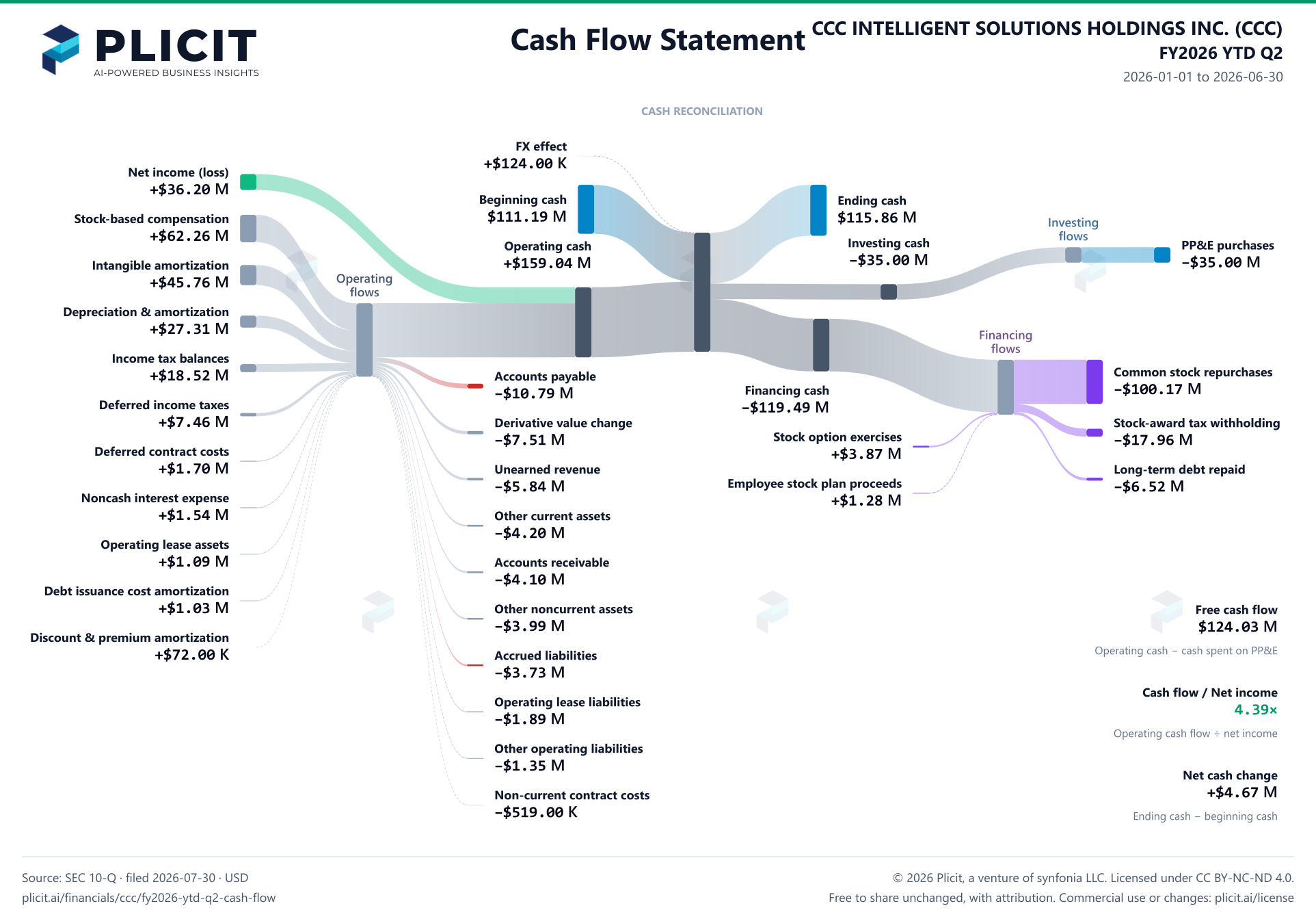 CCC INTELLIGENT SOLUTIONS HOLDINGS INC. (CCC) FY2026 YTD Q2 Statement of Cash Flows Sankey chart