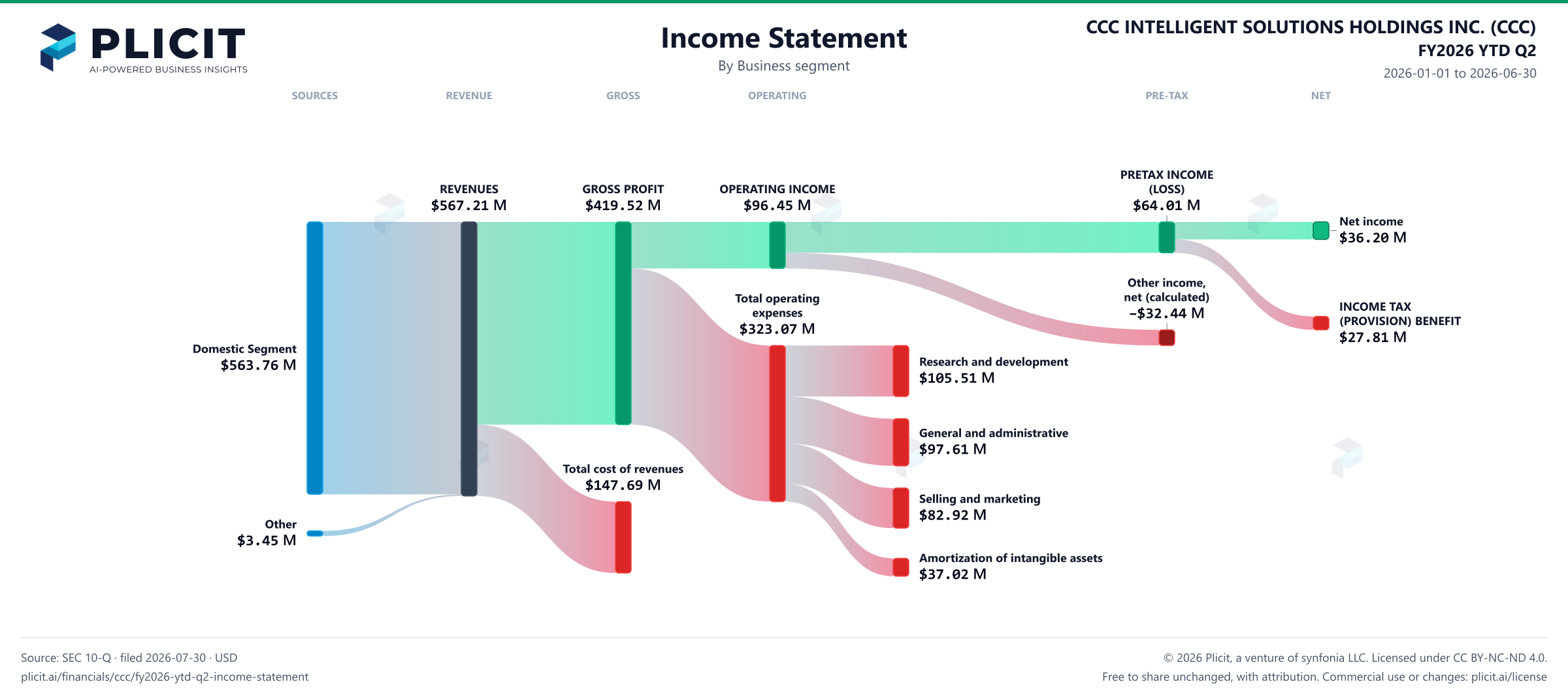 CCC INTELLIGENT SOLUTIONS HOLDINGS INC. (CCC) FY2026 YTD Q2 Revenue by Business Segment Sankey chart