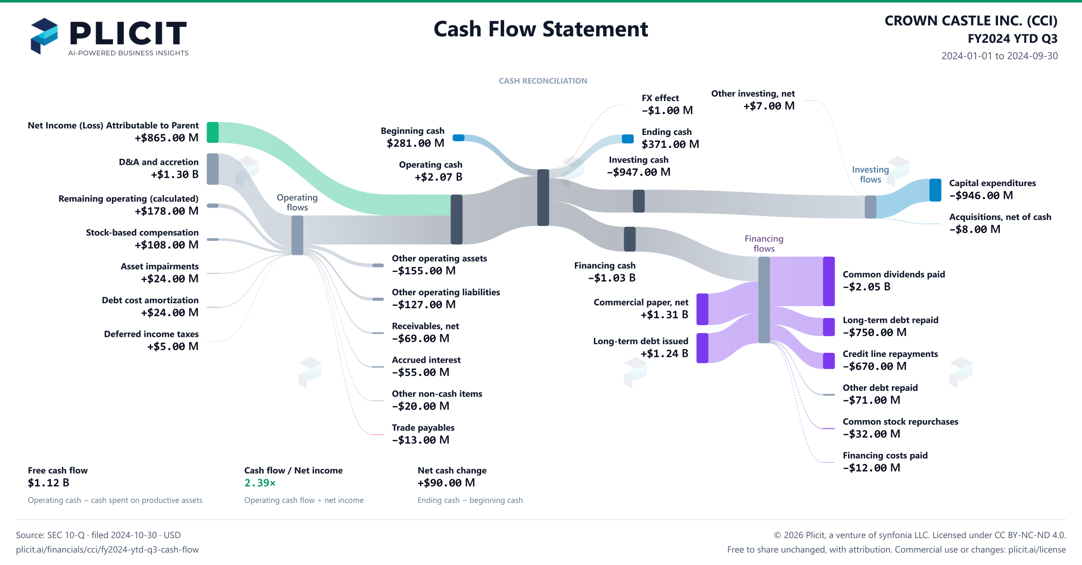 CROWN CASTLE INC. (CCI) FY2024 YTD Q3 Statement of Cash Flows Sankey chart