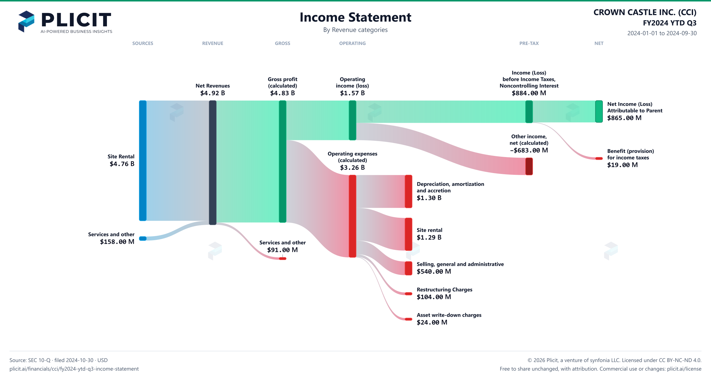 CROWN CASTLE INC. (CCI) FY2024 YTD Q3 P&L / Income Statement Sankey chart, Product and service view