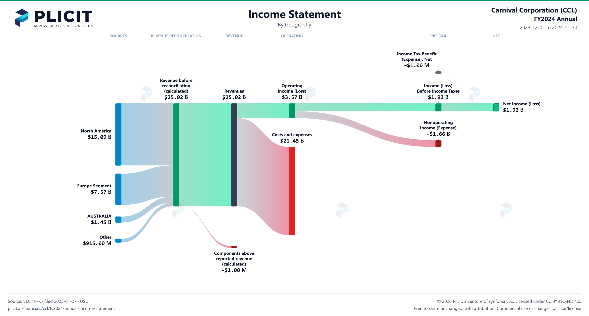 Carnival Corporation (CCL) FY2024 Annual Revenue by Geography Sankey chart
