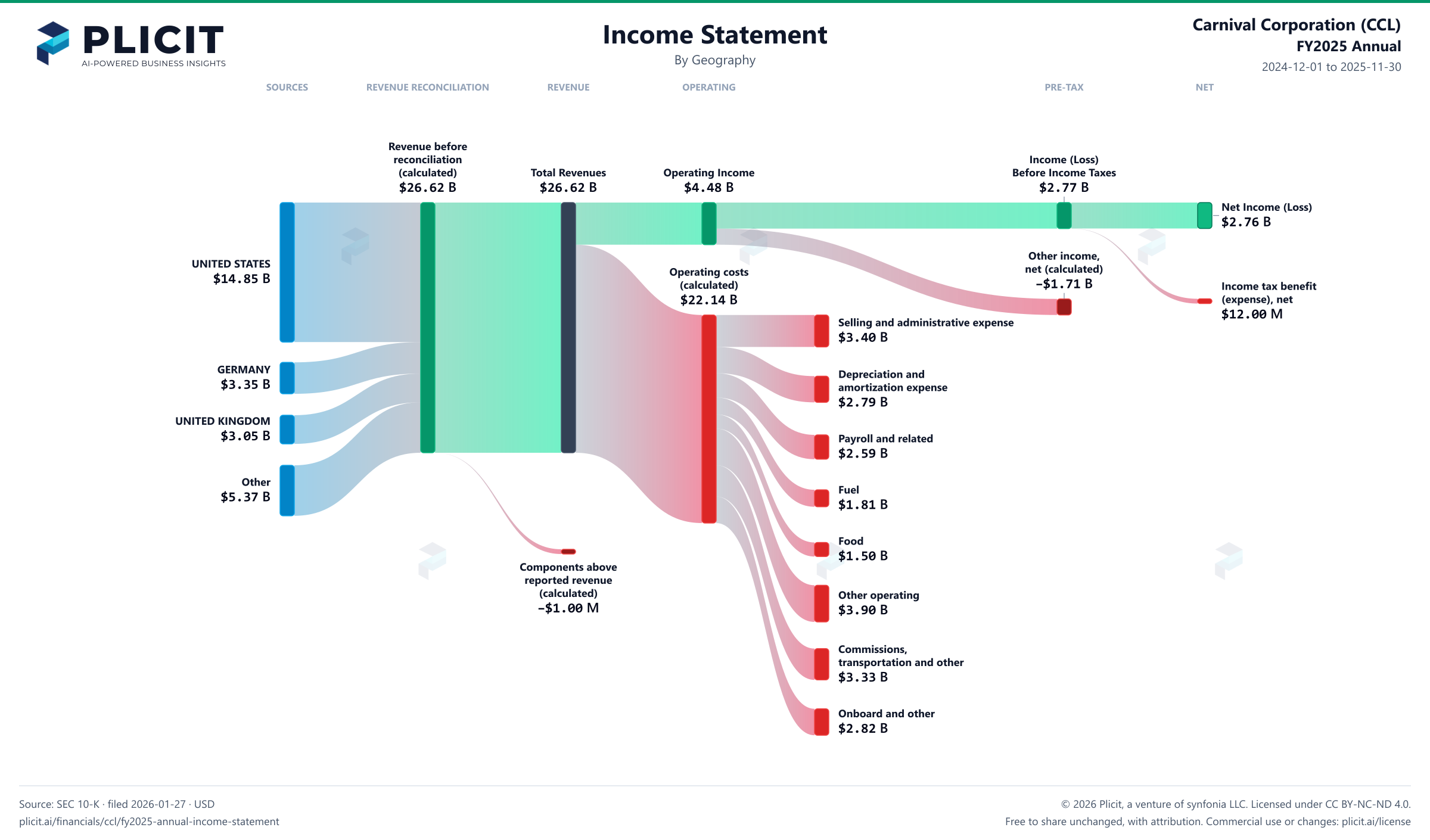 Carnival Corporation (CCL) FY2025 Annual Revenue by Geography Sankey chart