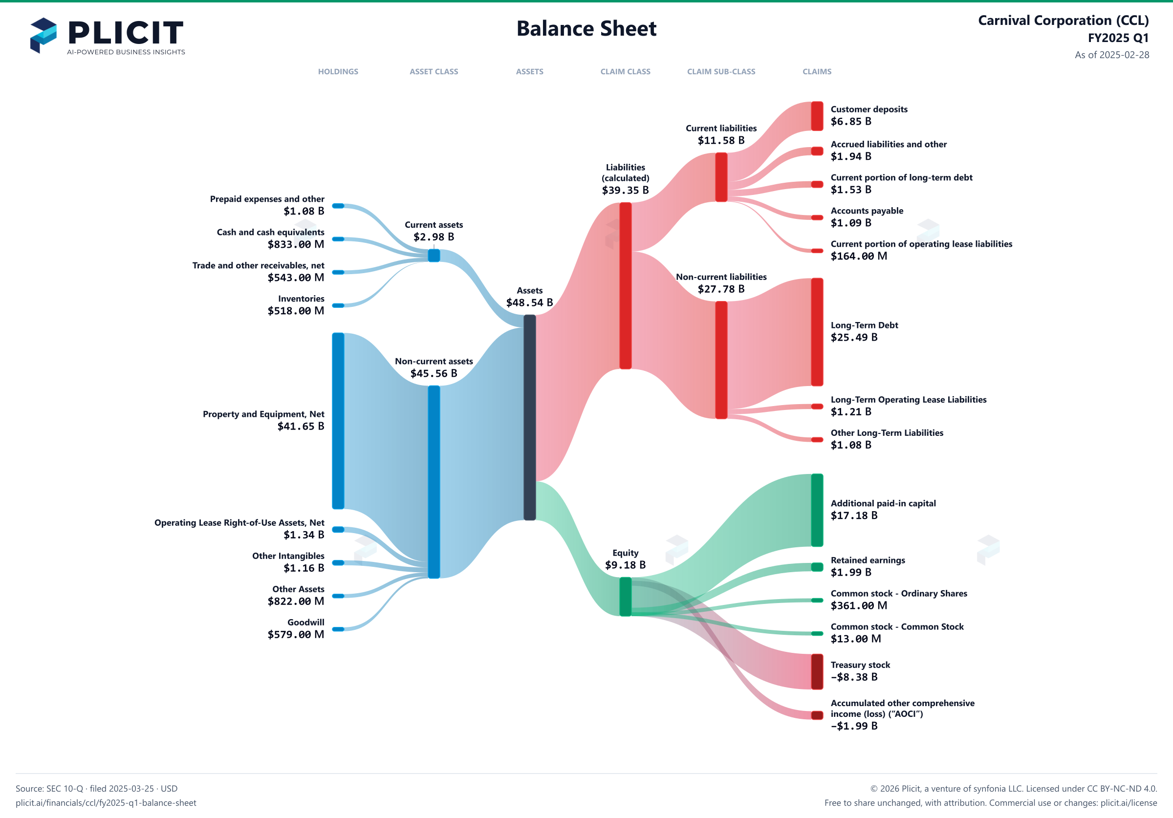 Carnival Corporation (CCL) FY2025 Q1 Balance Sheet Sankey chart