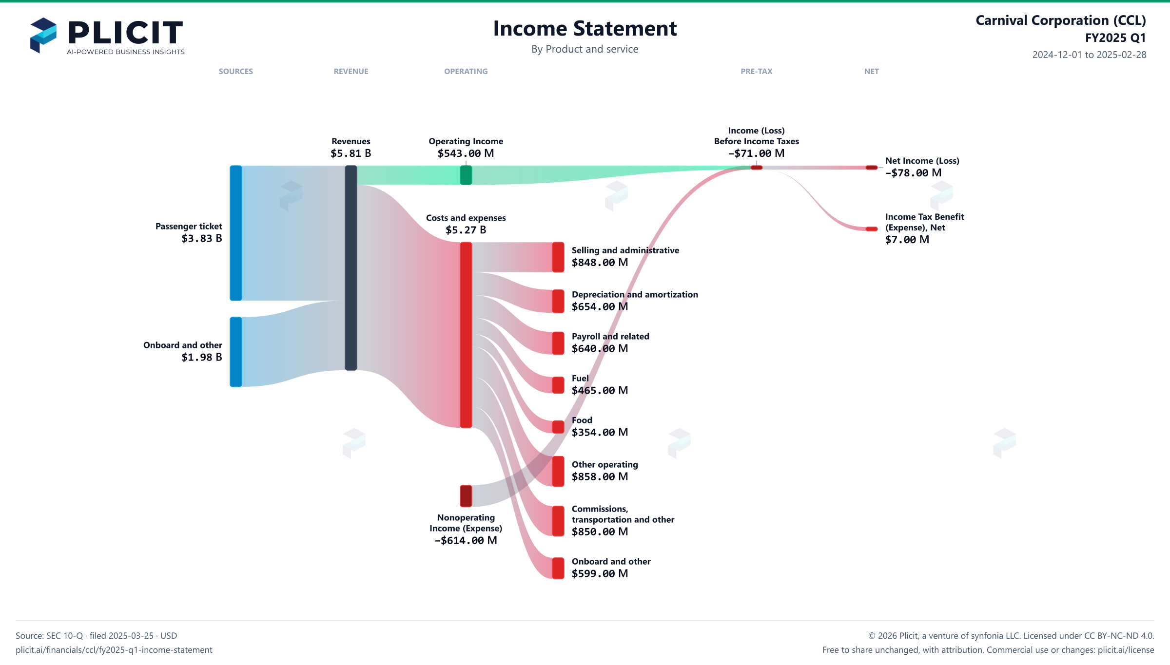 Carnival Corporation (CCL) FY2025 Q1 P&L / Income Statement Sankey chart, Product and service view