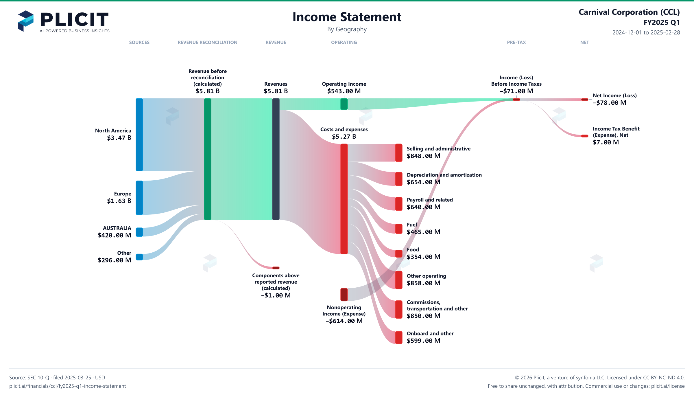 Carnival Corporation (CCL) FY2025 Q1 Revenue by Geography Sankey chart