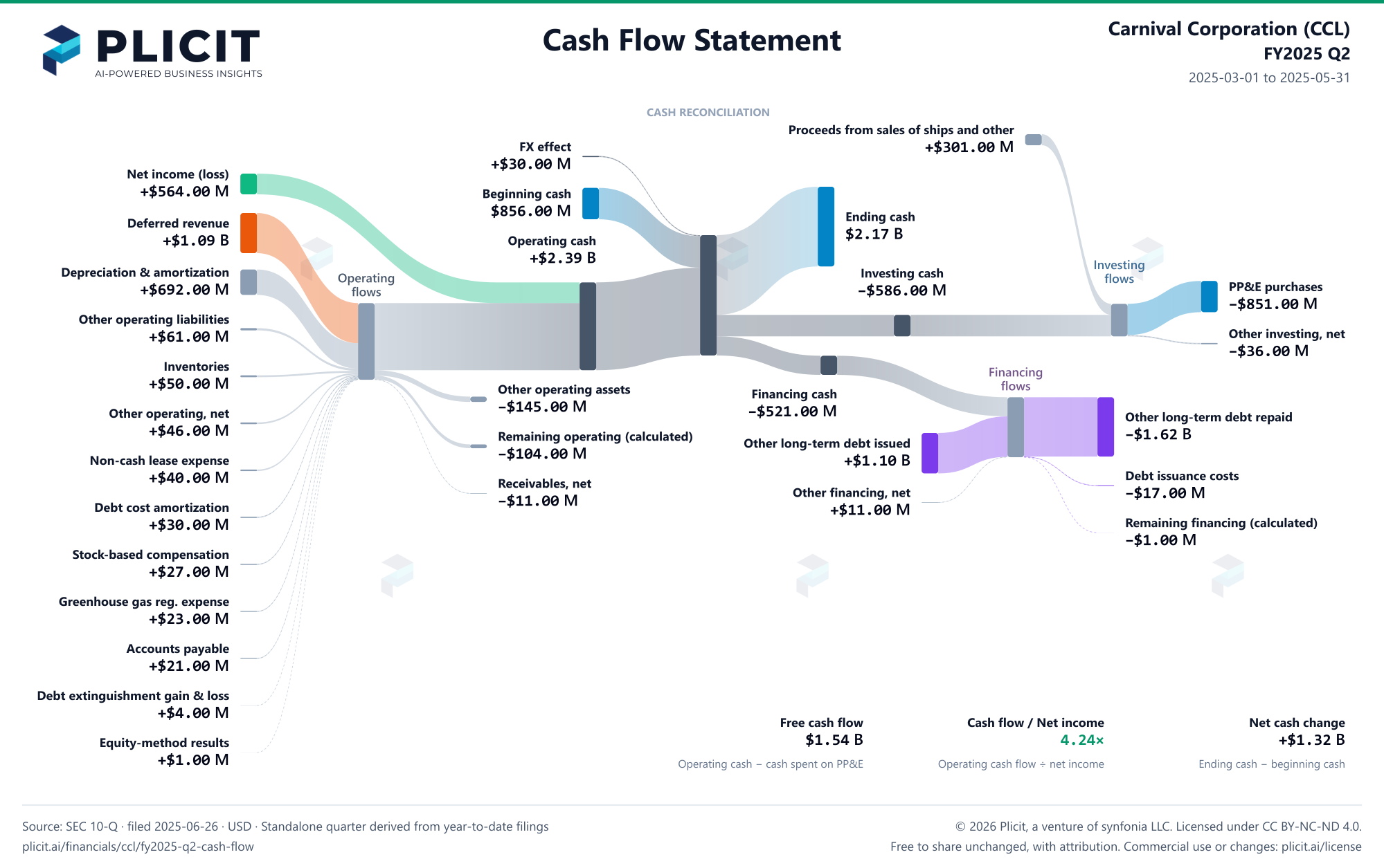 Carnival Corporation (CCL) FY2025 Q2 Statement of Cash Flows Sankey chart