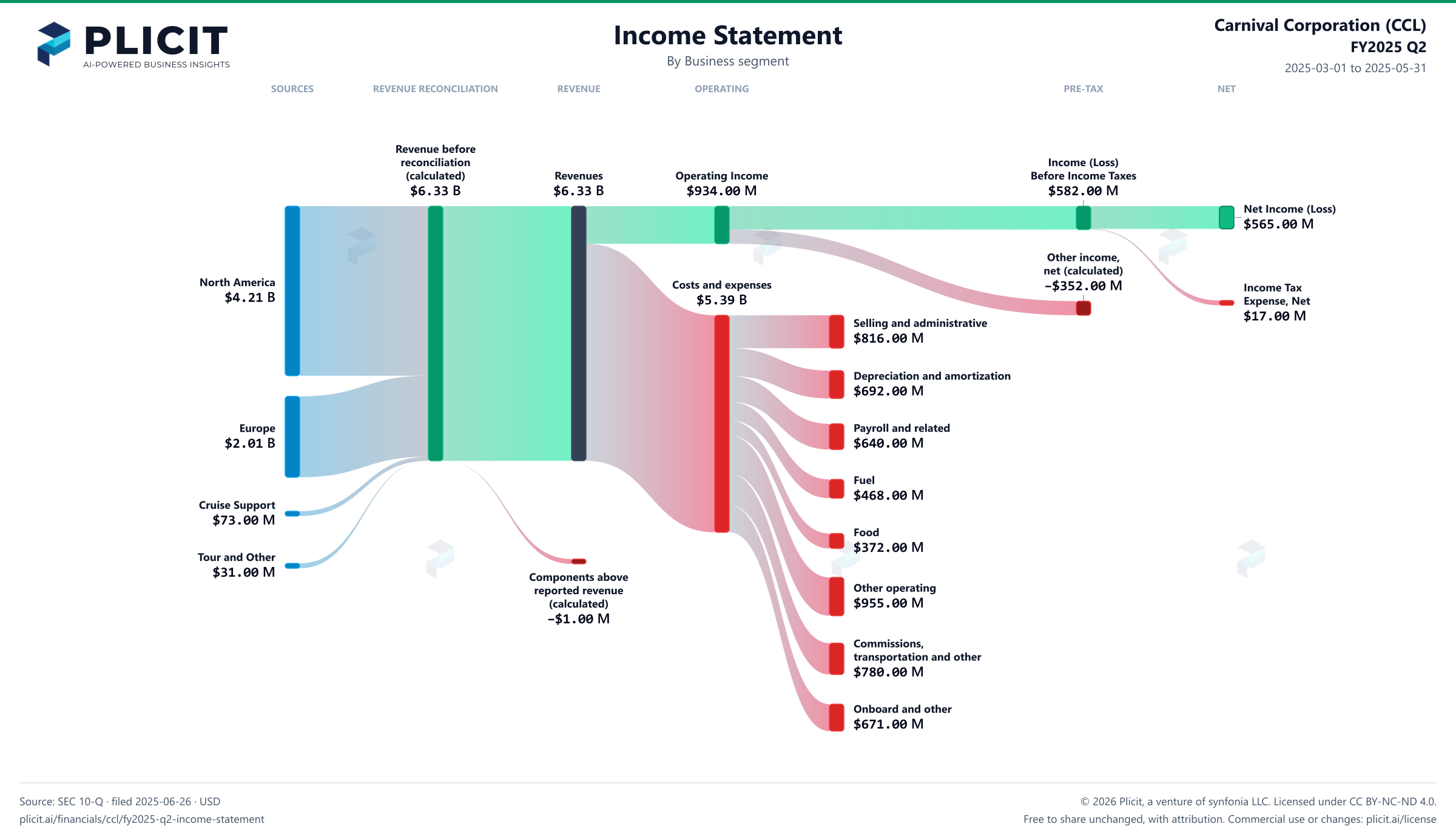 Carnival Corporation (CCL) FY2025 Q2 Revenue by Business Segment Sankey chart