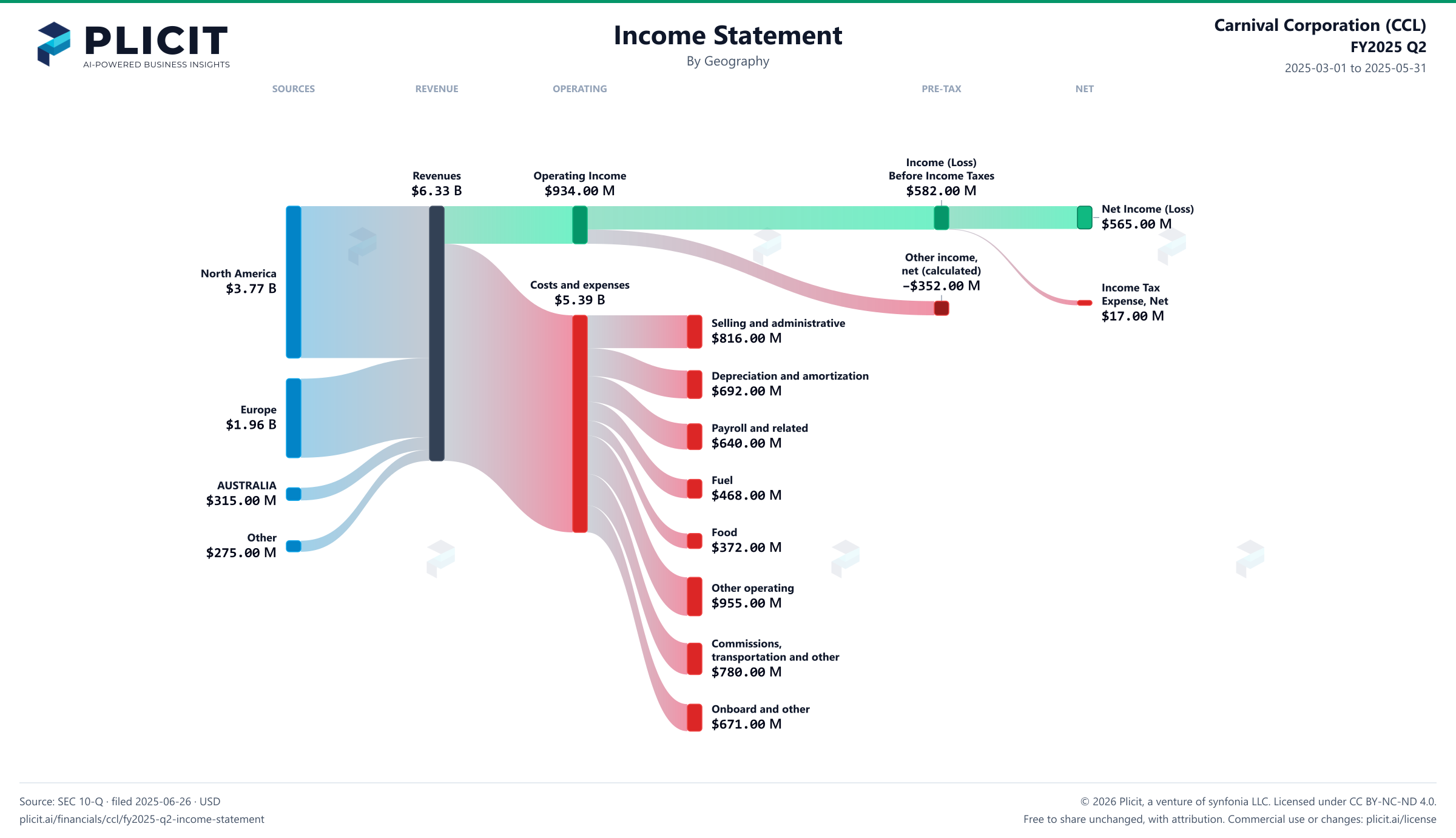 Carnival Corporation (CCL) FY2025 Q2 Revenue by Geography Sankey chart