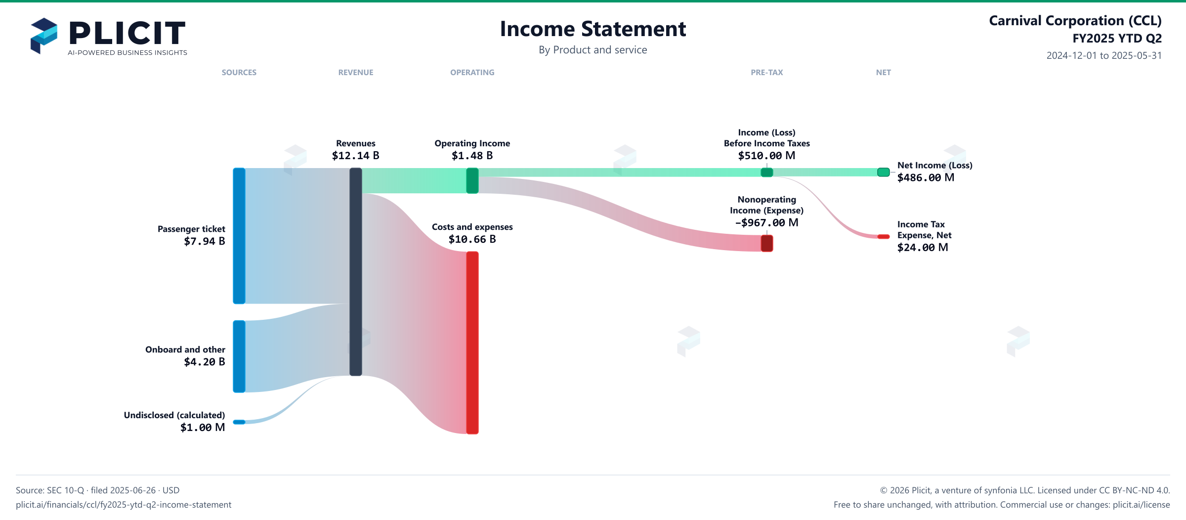 Carnival Corporation (CCL) FY2025 YTD Q2 P&L / Income Statement Sankey chart, Product and service view