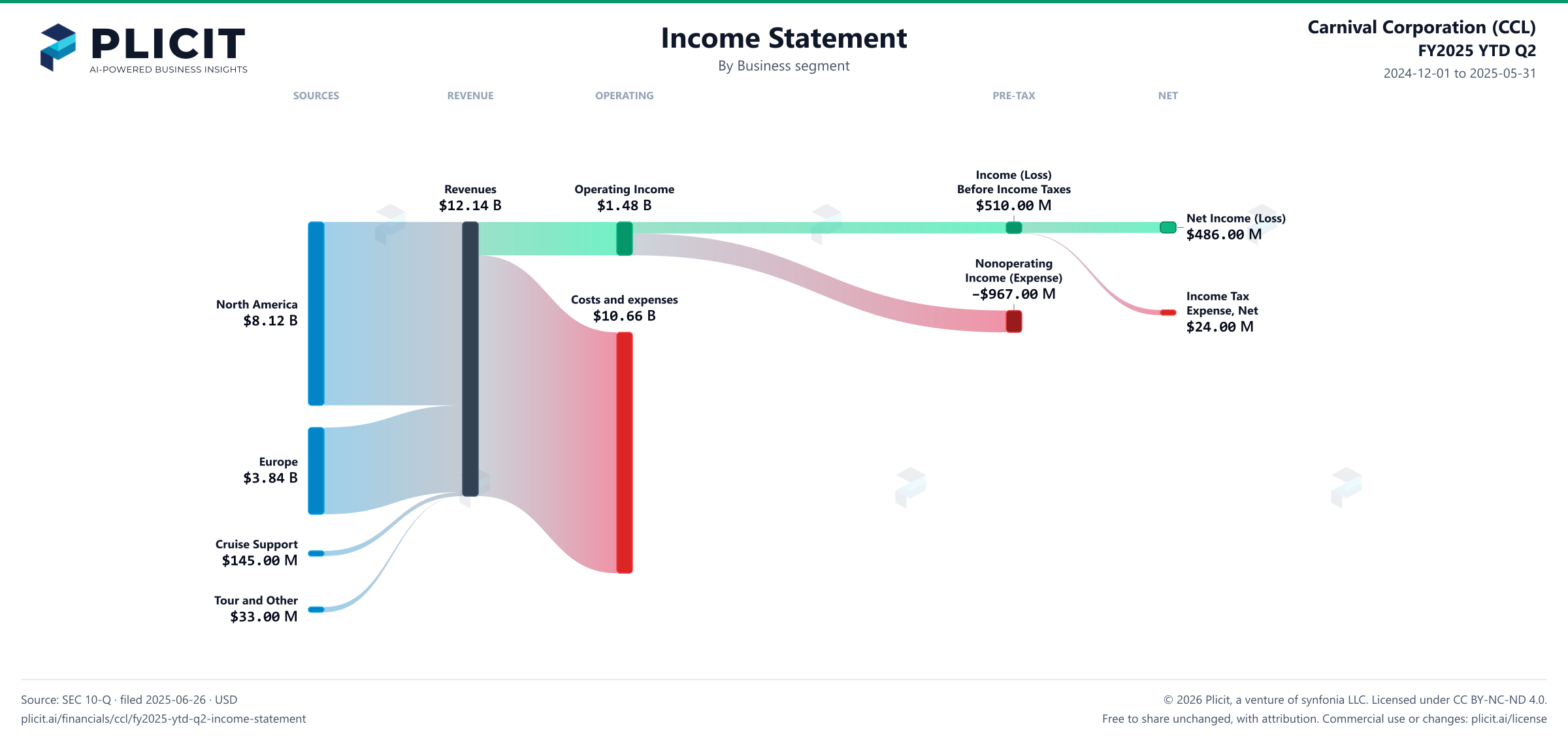 Carnival Corporation (CCL) FY2025 YTD Q2 Revenue by Business Segment Sankey chart