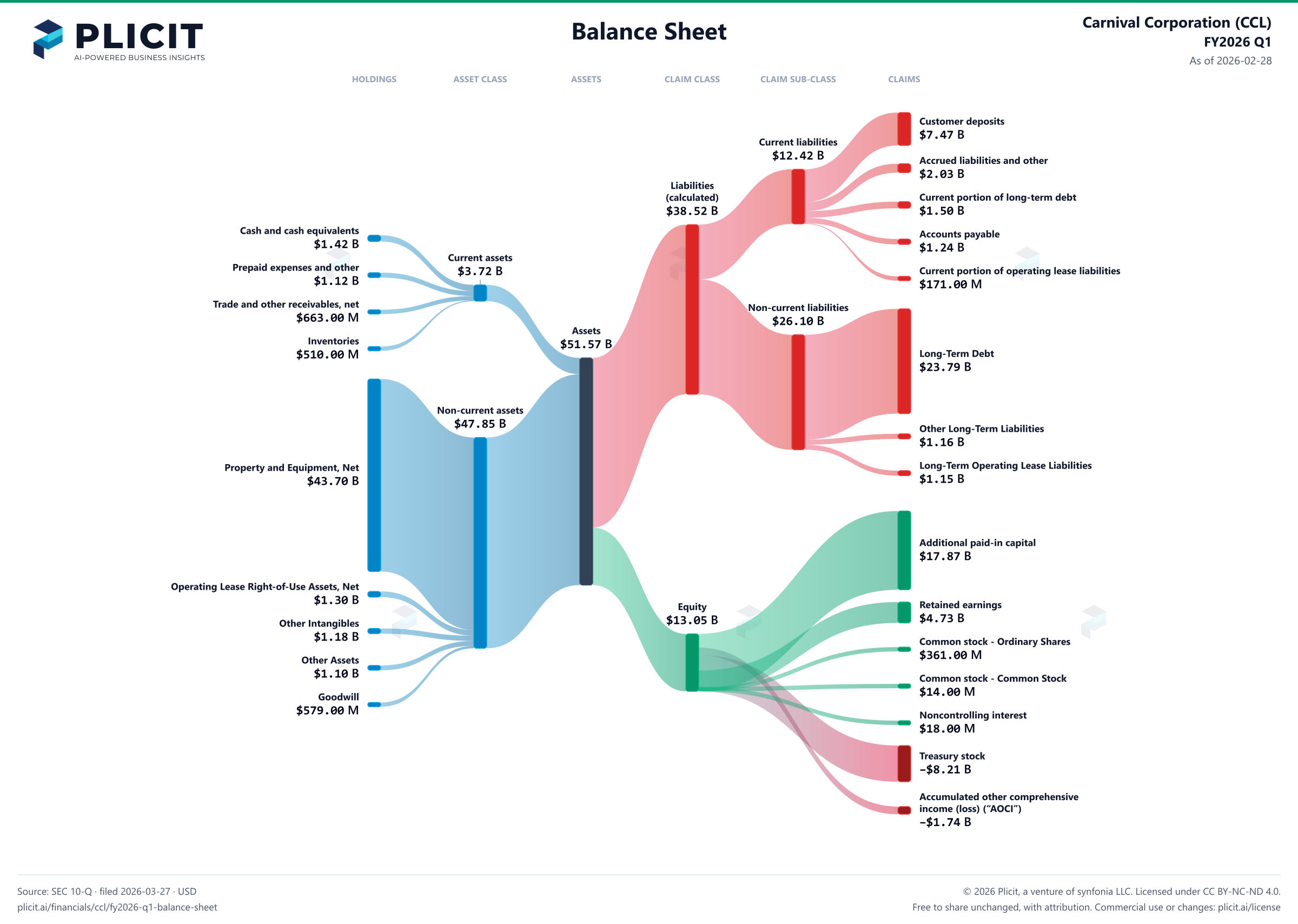 Carnival Corporation (CCL) FY2026 Q1 Balance Sheet Sankey chart