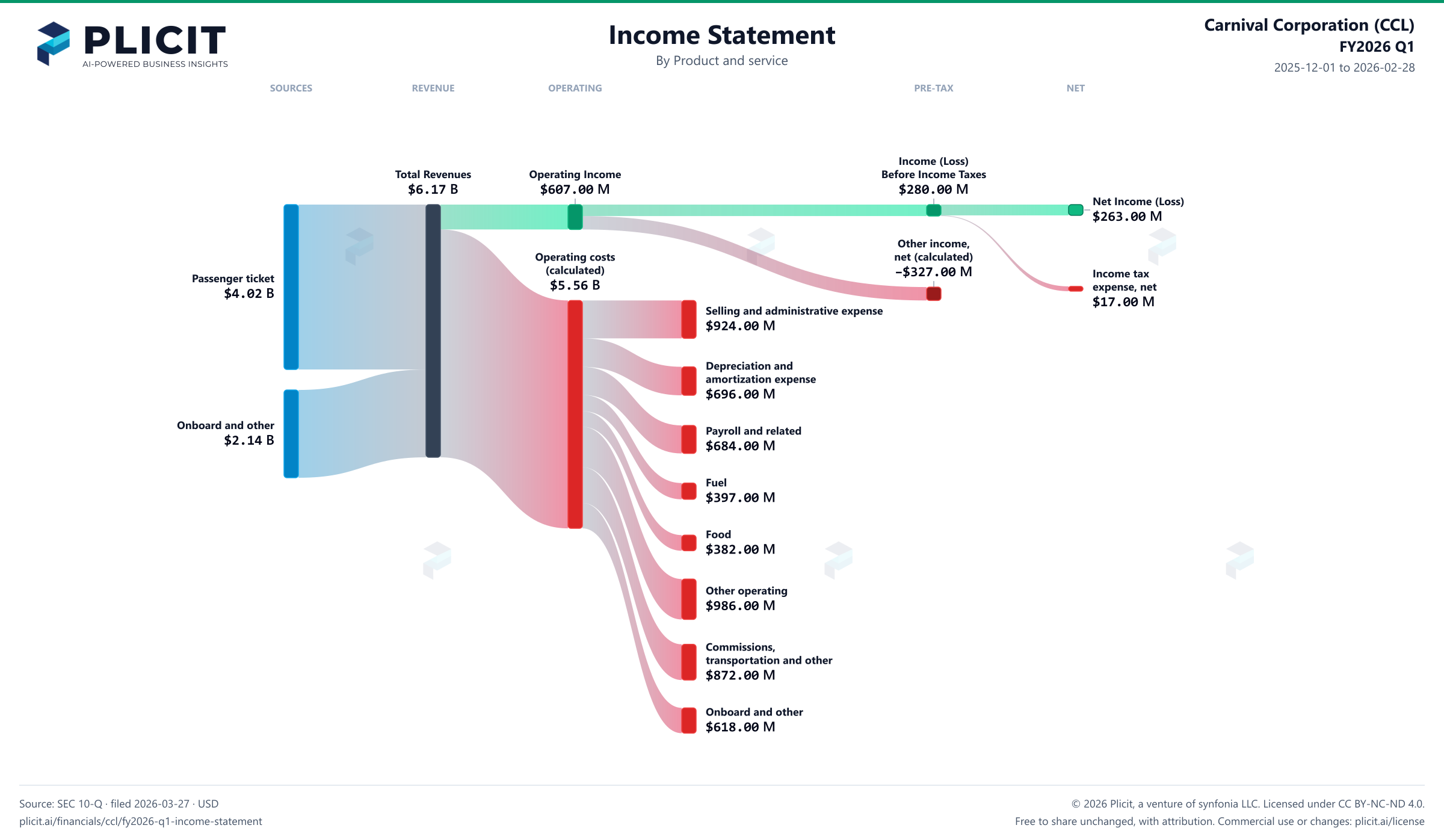 Carnival Corporation (CCL) FY2026 Q1 P&L / Income Statement Sankey chart, Product and service view