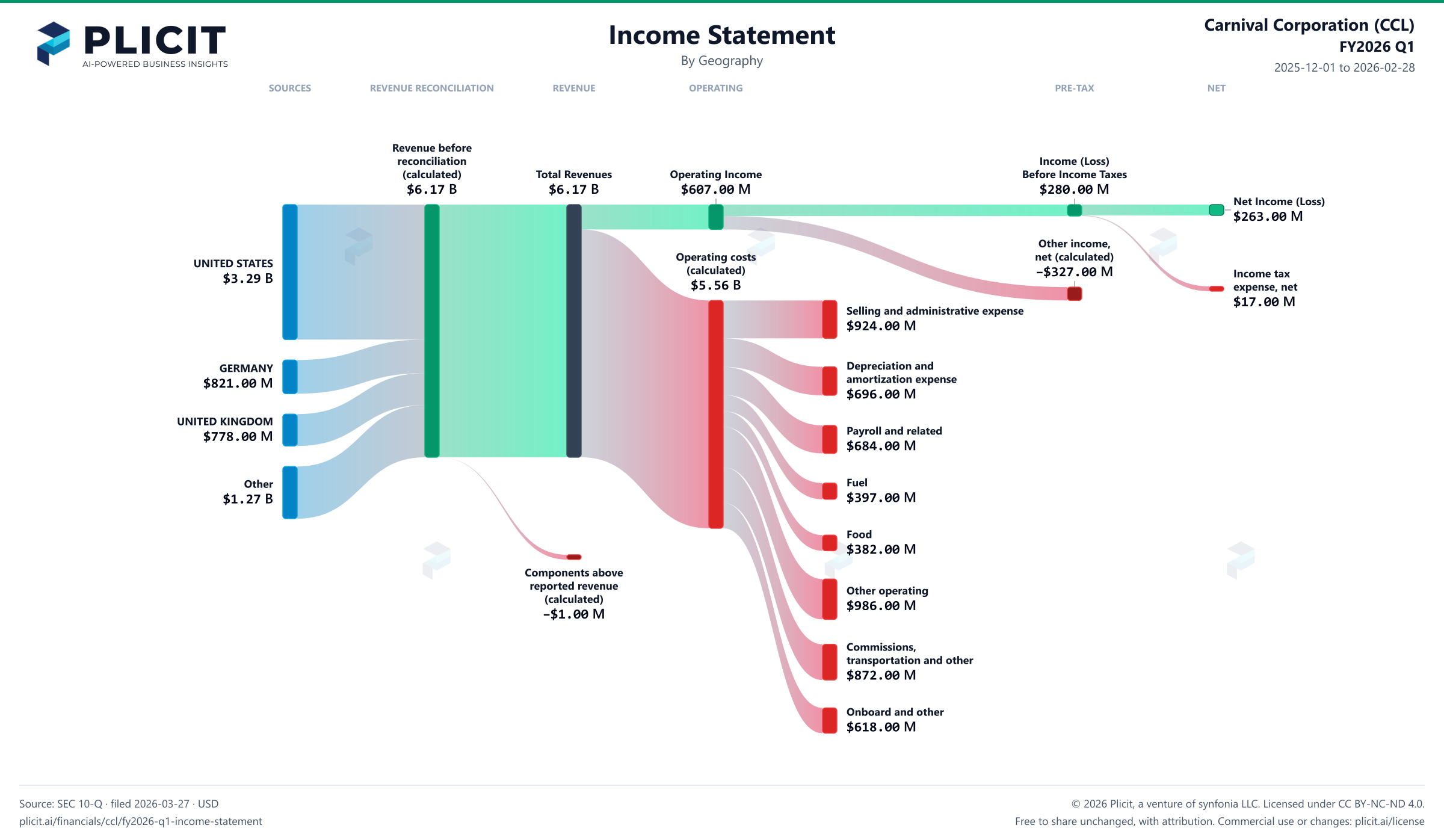 Carnival Corporation (CCL) FY2026 Q1 Revenue by Geography Sankey chart