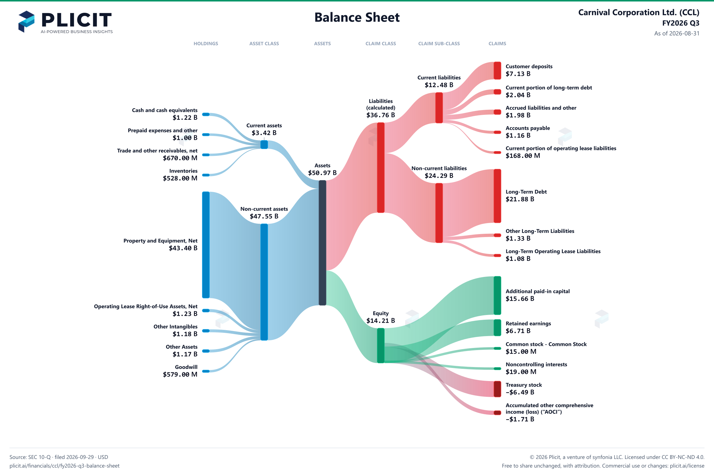 Carnival Corporation Ltd. (CCL) FY2026 Q3 Balance Sheet Sankey chart