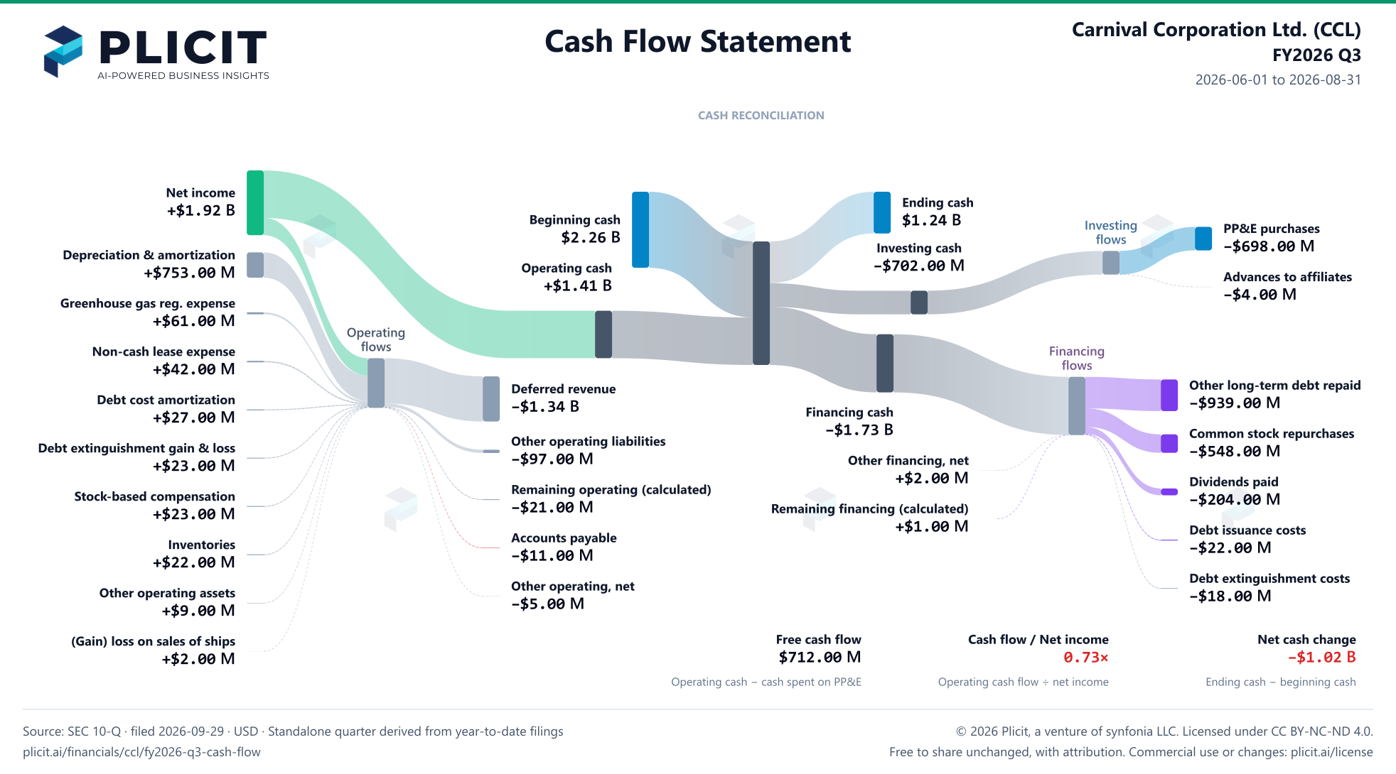 Carnival Corporation Ltd. (CCL) FY2026 Q3 Statement of Cash Flows Sankey chart