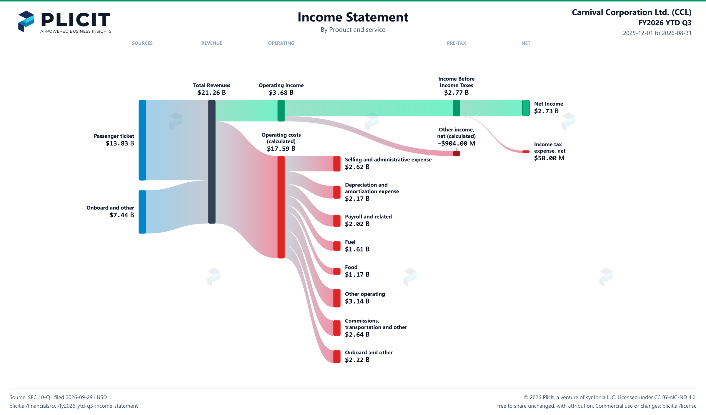Carnival Corporation Ltd. (CCL) FY2026 YTD Q3 P&L / Income Statement Sankey chart, Product and service view