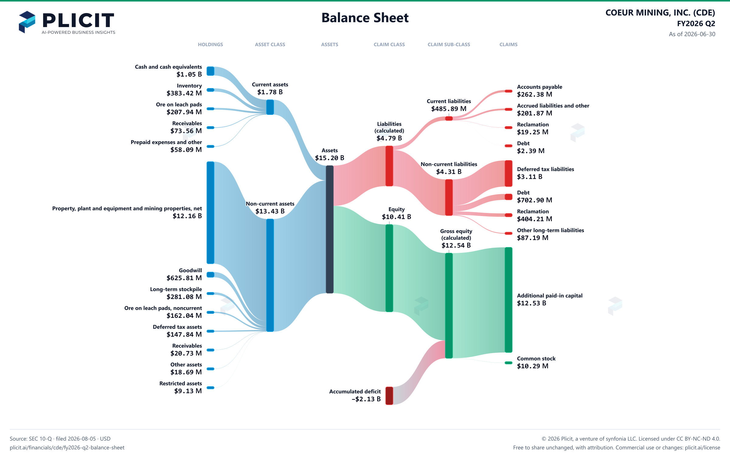 COEUR MINING, INC. (CDE) FY2026 Q2 Balance Sheet Sankey chart
