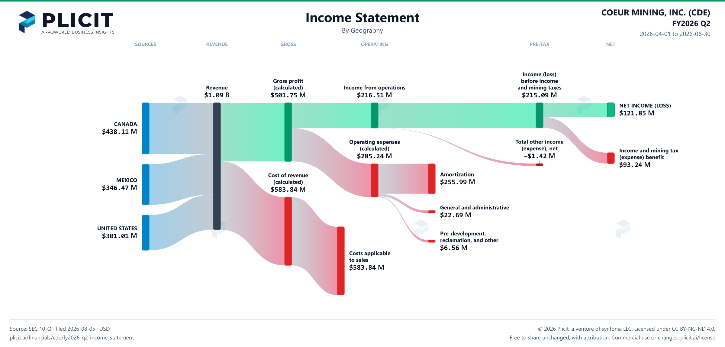 COEUR MINING, INC. (CDE) FY2026 Q2 P&L / Income Statement Sankey chart