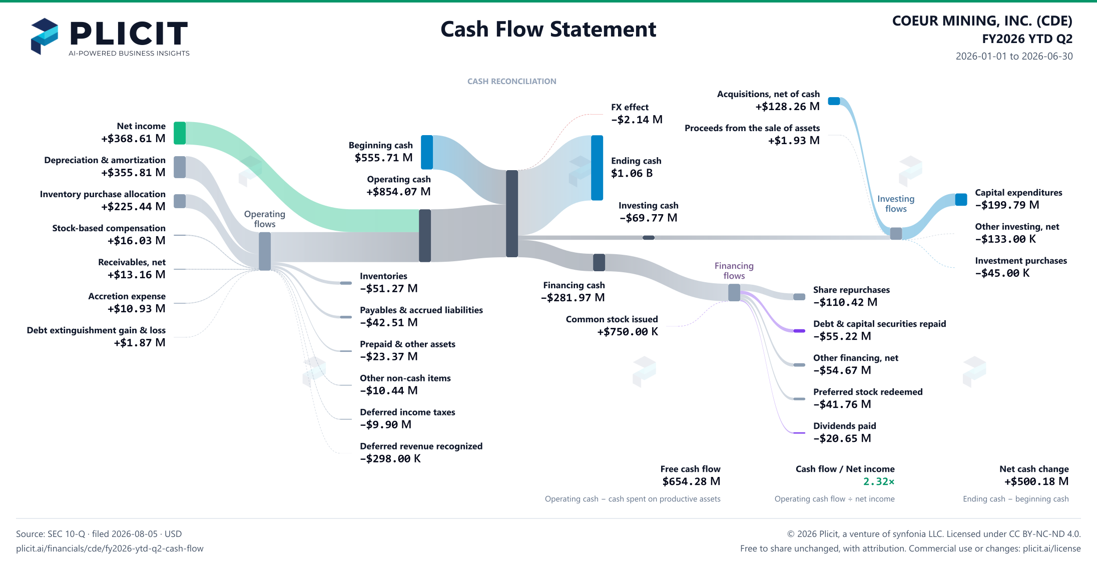 COEUR MINING, INC. (CDE) FY2026 YTD Q2 Statement of Cash Flows Sankey chart