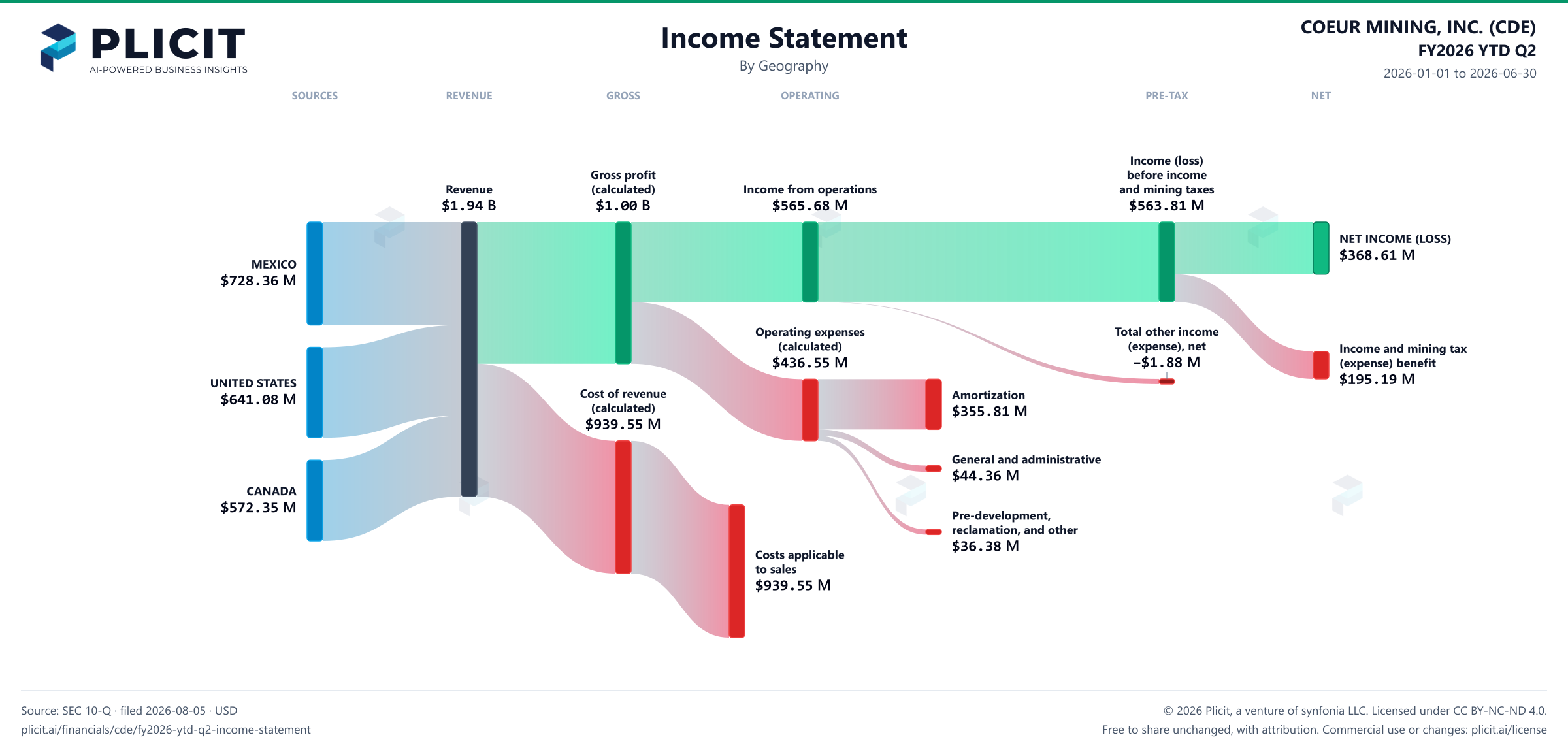 COEUR MINING, INC. (CDE) FY2026 YTD Q2 P&L / Income Statement Sankey chart