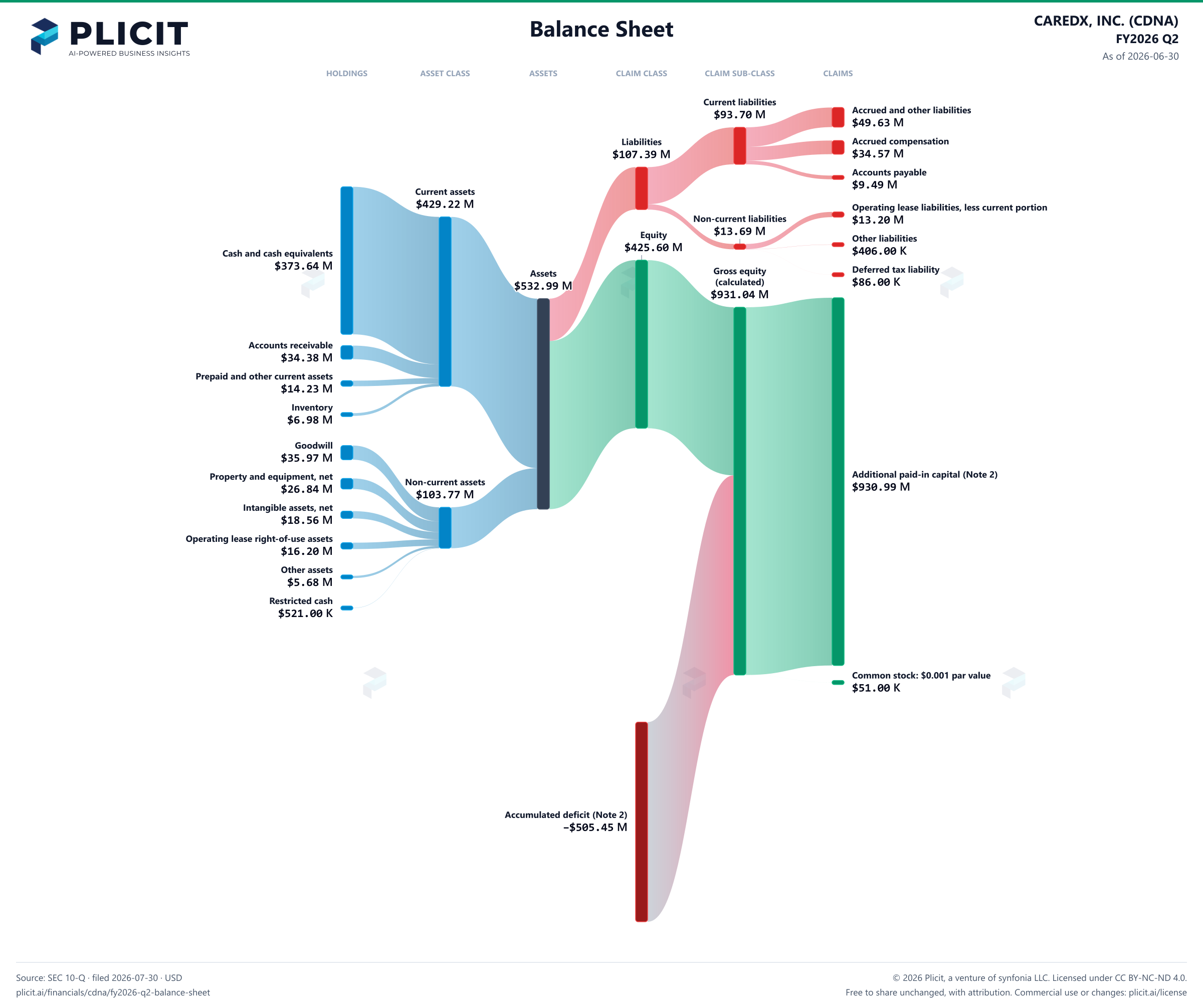 CAREDX, INC. (CDNA) FY2026 Q2 Balance Sheet Sankey chart