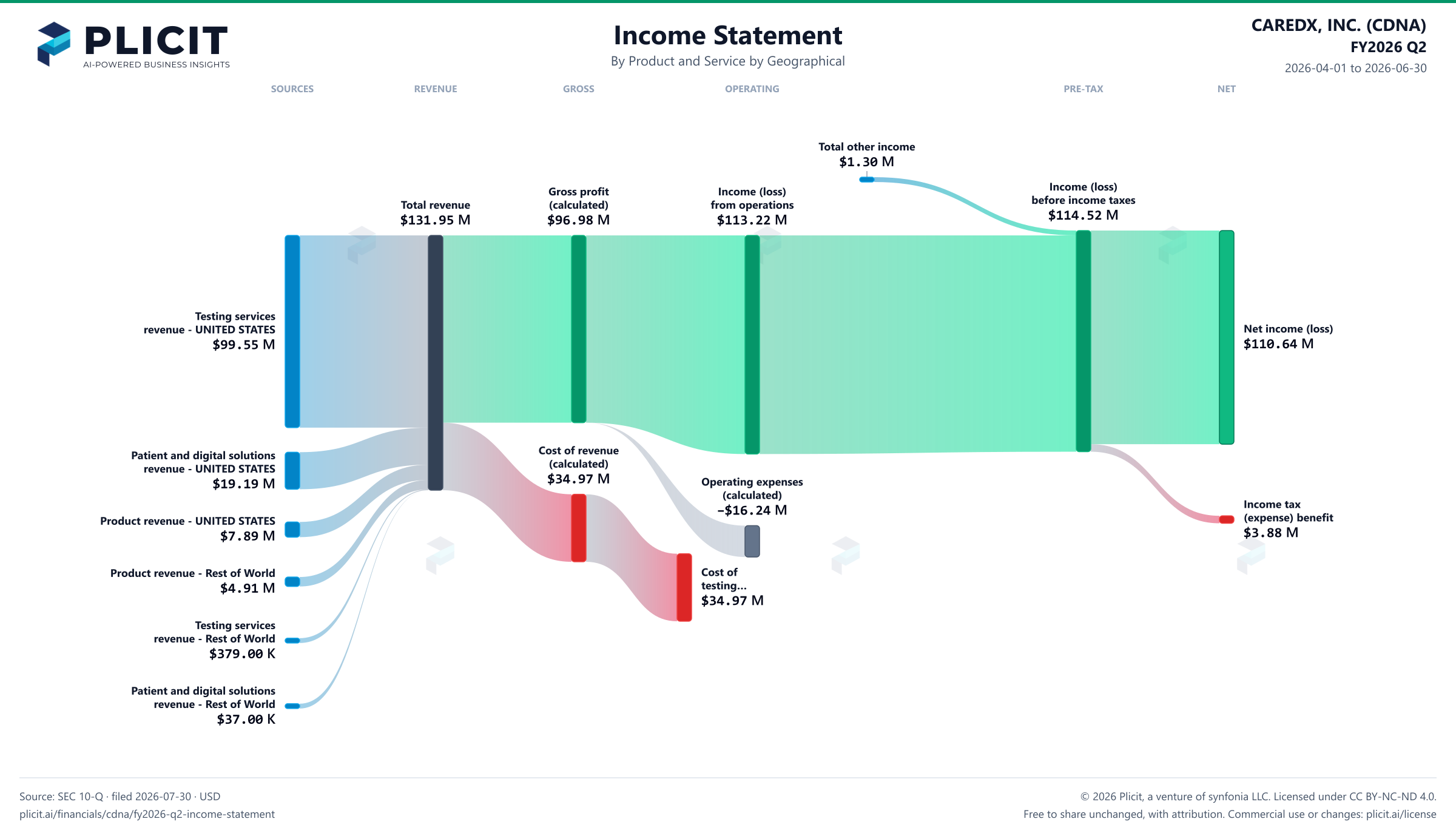 CAREDX, INC. (CDNA) FY2026 Q2 P&L / Income Statement Sankey chart, Product and service — Product and Service by Geographical view