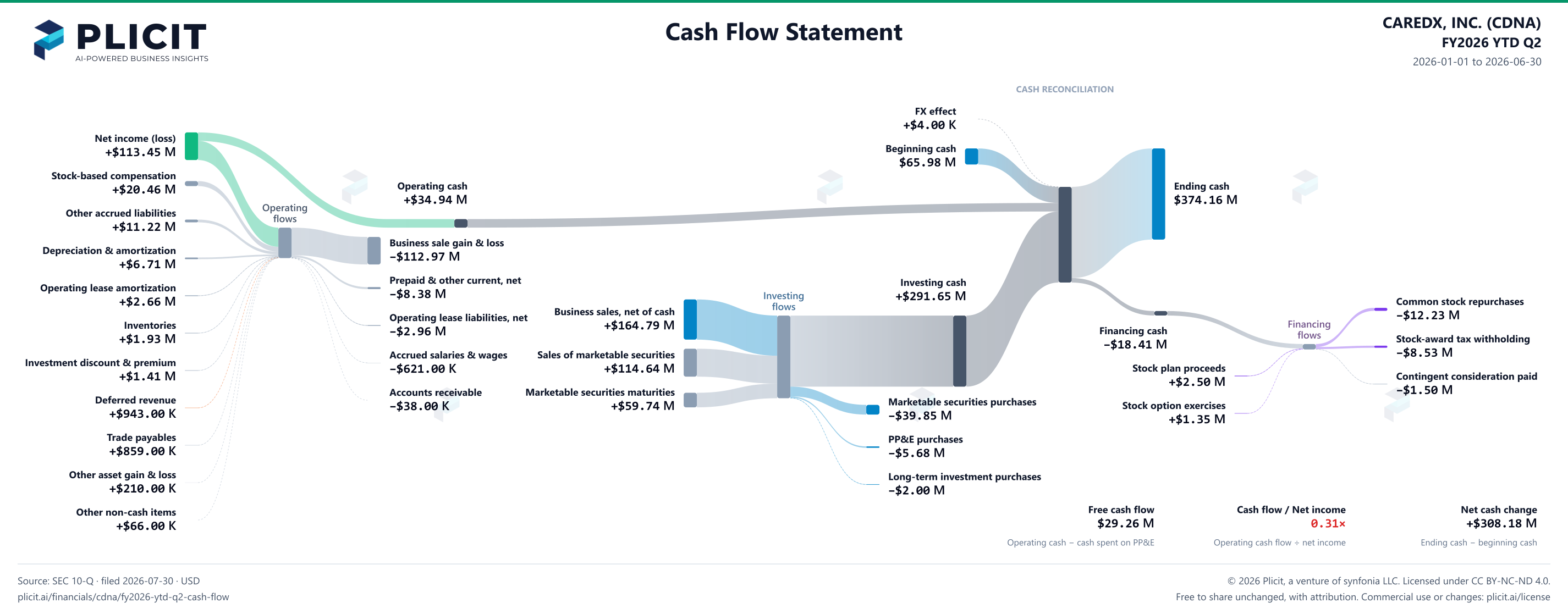 CAREDX, INC. (CDNA) FY2026 YTD Q2 Statement of Cash Flows Sankey chart