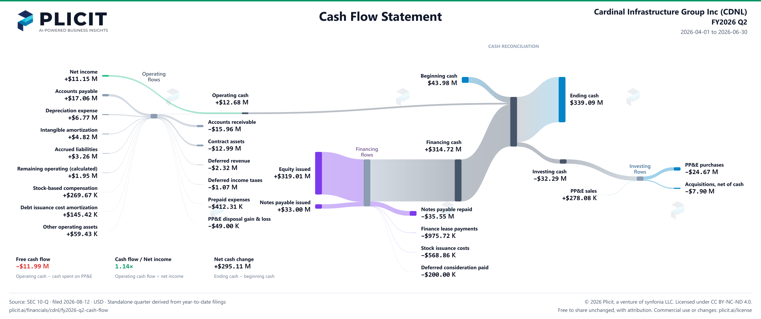 Cardinal Infrastructure Group Inc (CDNL) FY2026 Q2 Statement of Cash Flows Sankey chart