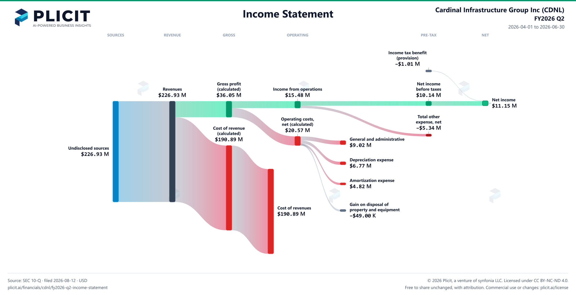 Cardinal Infrastructure Group Inc (CDNL) FY2026 Q2 P&L / Income Statement Sankey chart