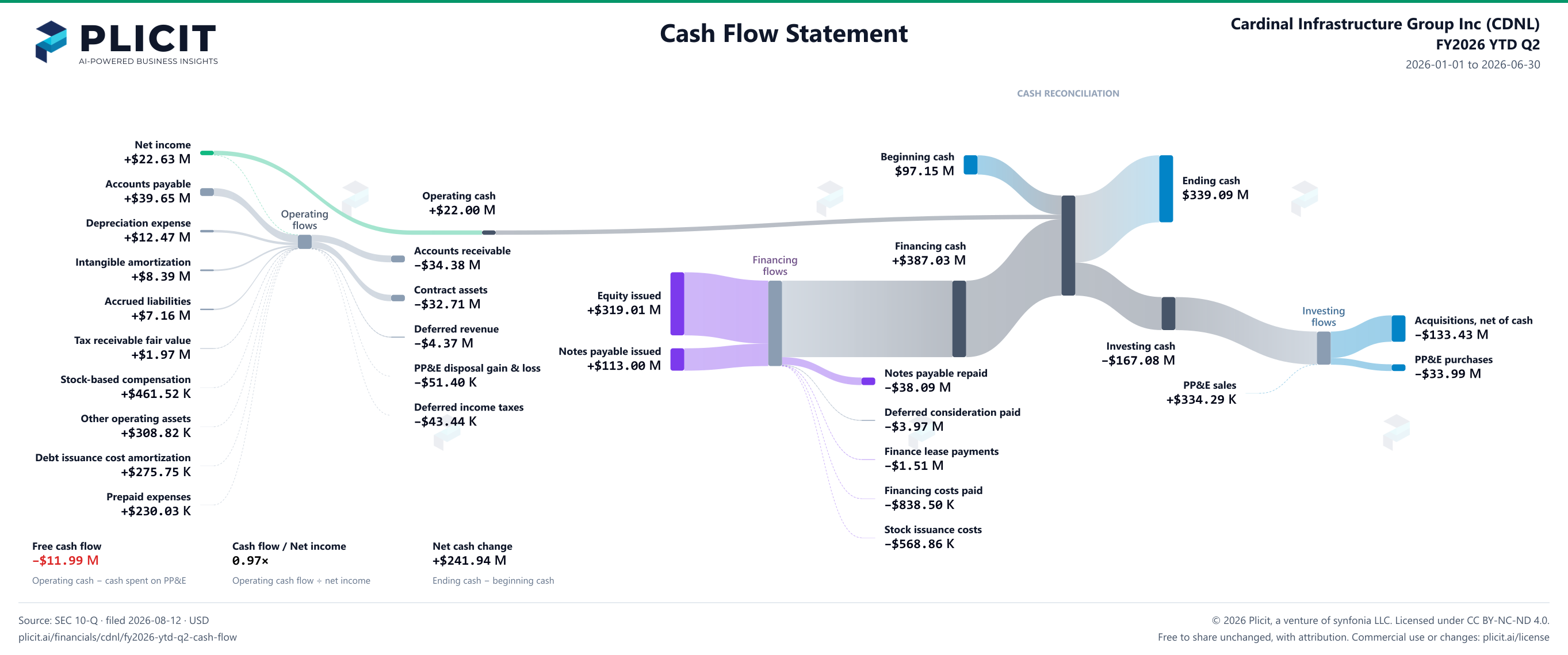 Cardinal Infrastructure Group Inc (CDNL) FY2026 YTD Q2 Statement of Cash Flows Sankey chart