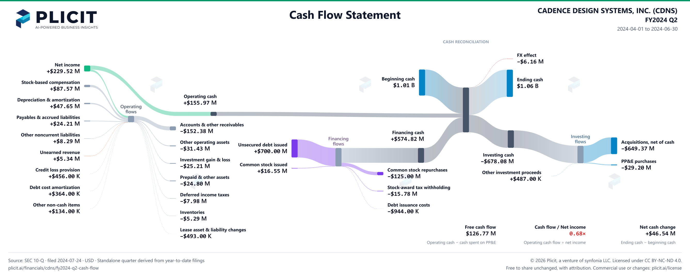 CADENCE DESIGN SYSTEMS, INC. (CDNS) FY2024 Q2 Statement of Cash Flows Sankey chart