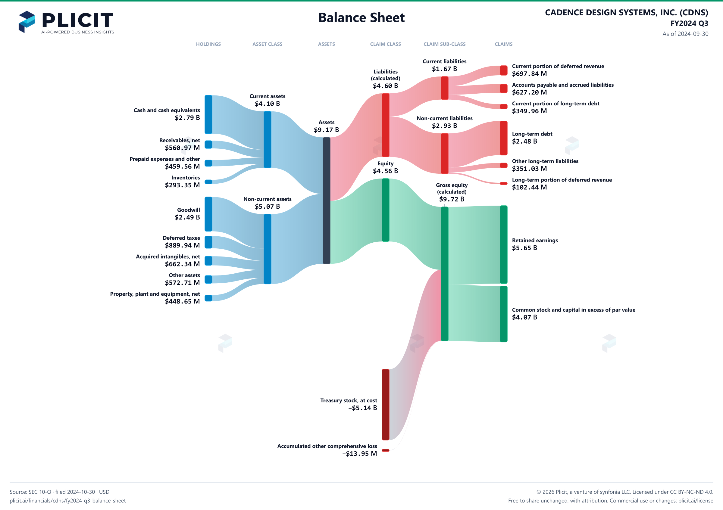CADENCE DESIGN SYSTEMS, INC. (CDNS) FY2024 Q3 Balance Sheet Sankey chart