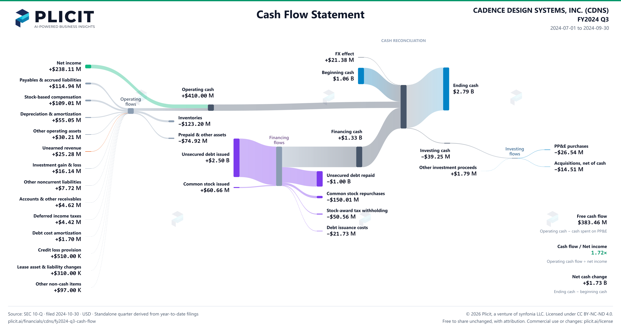 CADENCE DESIGN SYSTEMS, INC. (CDNS) FY2024 Q3 Statement of Cash Flows Sankey chart